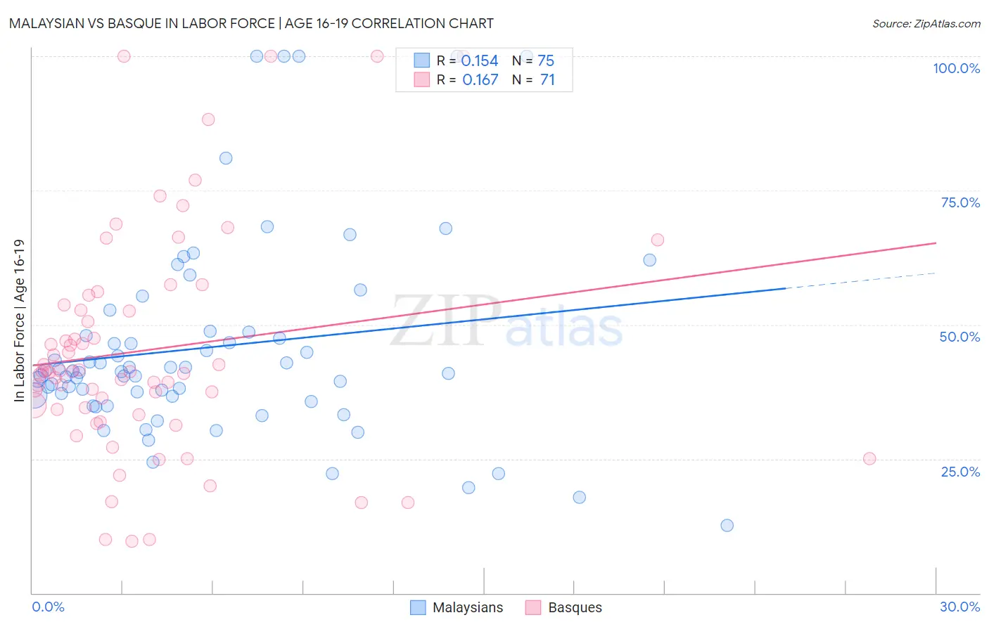 Malaysian vs Basque In Labor Force | Age 16-19