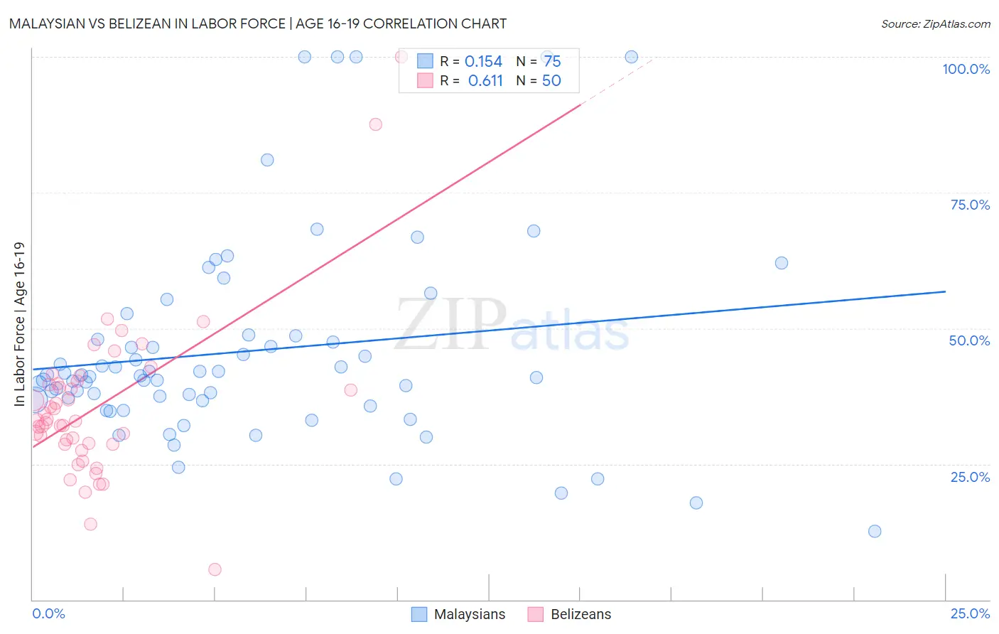 Malaysian vs Belizean In Labor Force | Age 16-19