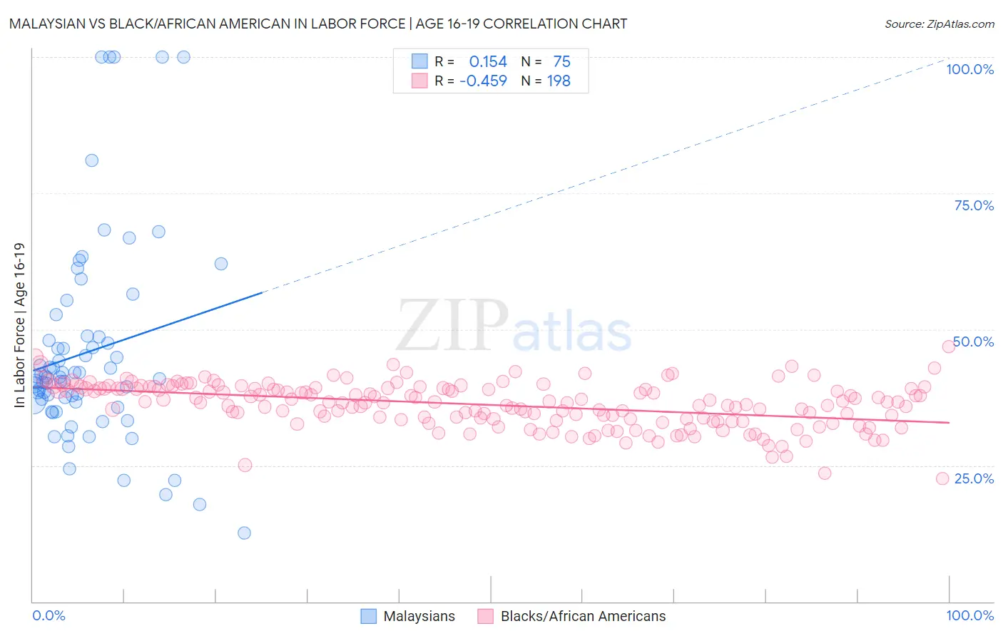 Malaysian vs Black/African American In Labor Force | Age 16-19