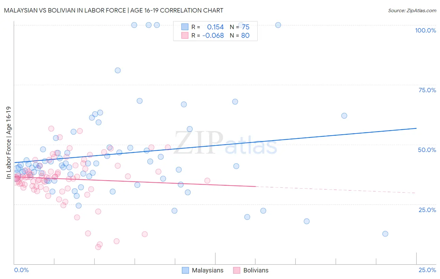 Malaysian vs Bolivian In Labor Force | Age 16-19