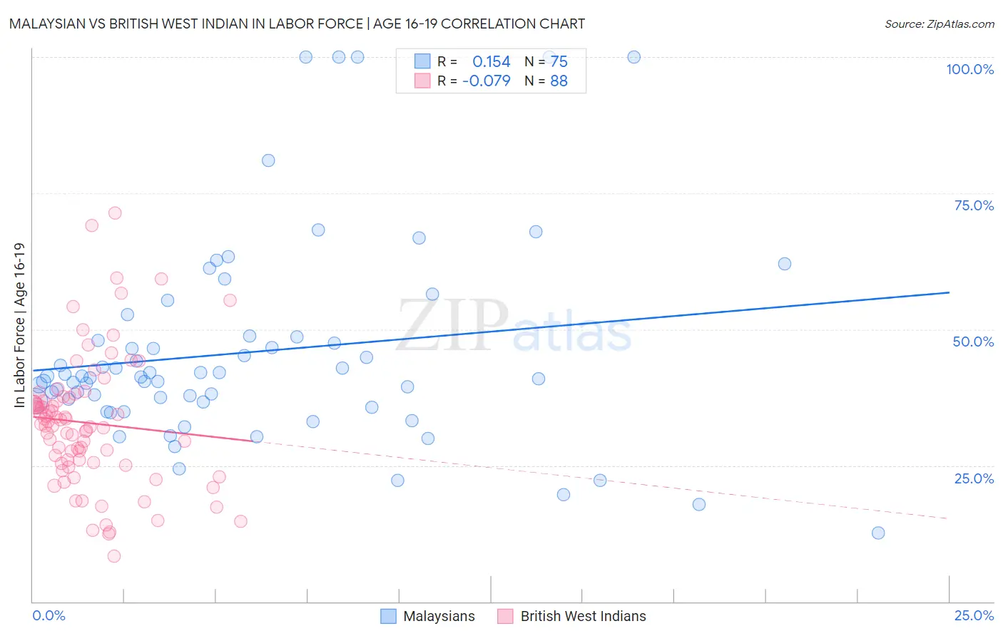 Malaysian vs British West Indian In Labor Force | Age 16-19