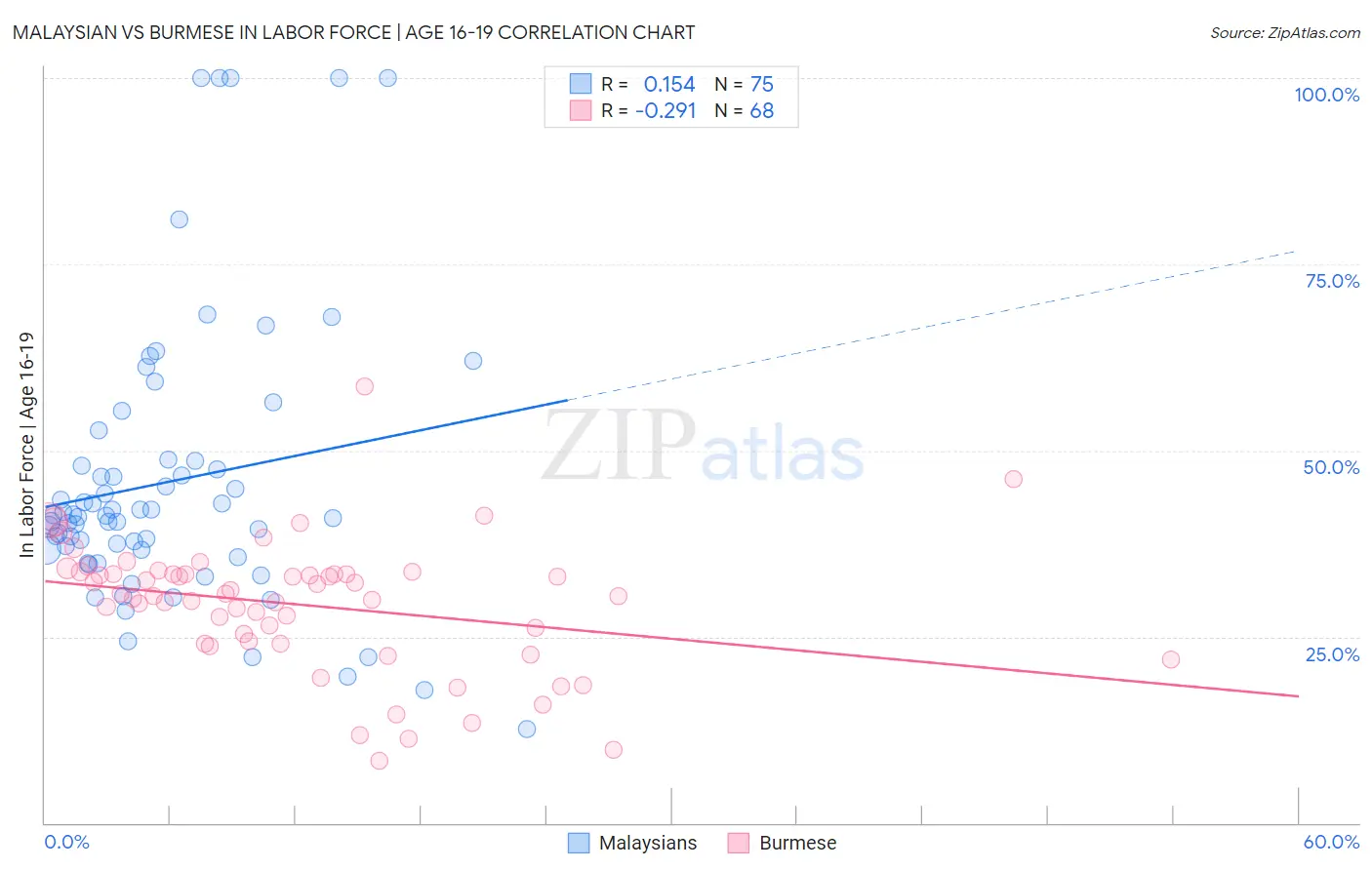 Malaysian vs Burmese In Labor Force | Age 16-19