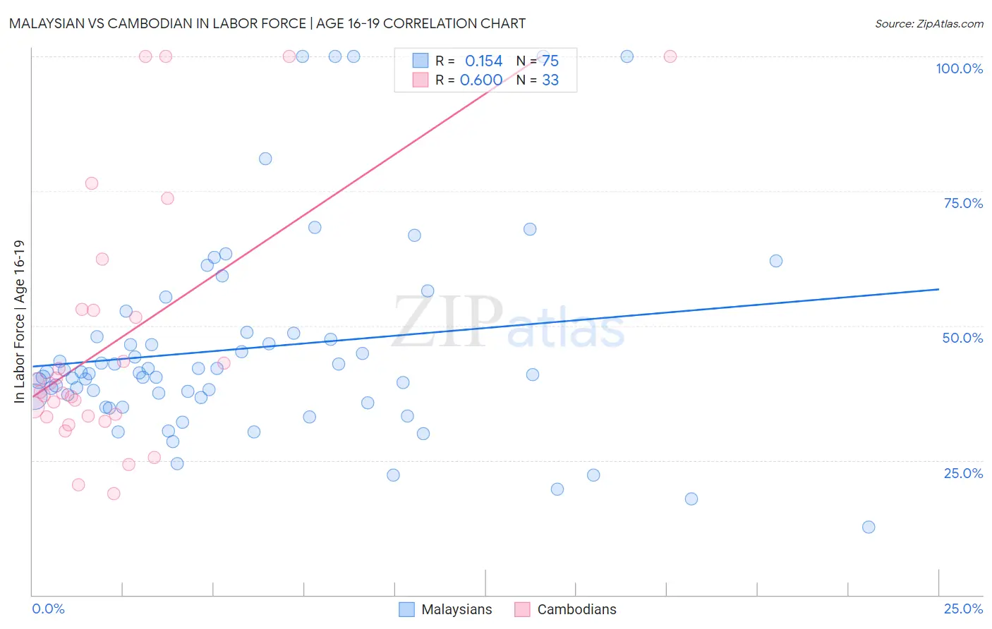 Malaysian vs Cambodian In Labor Force | Age 16-19