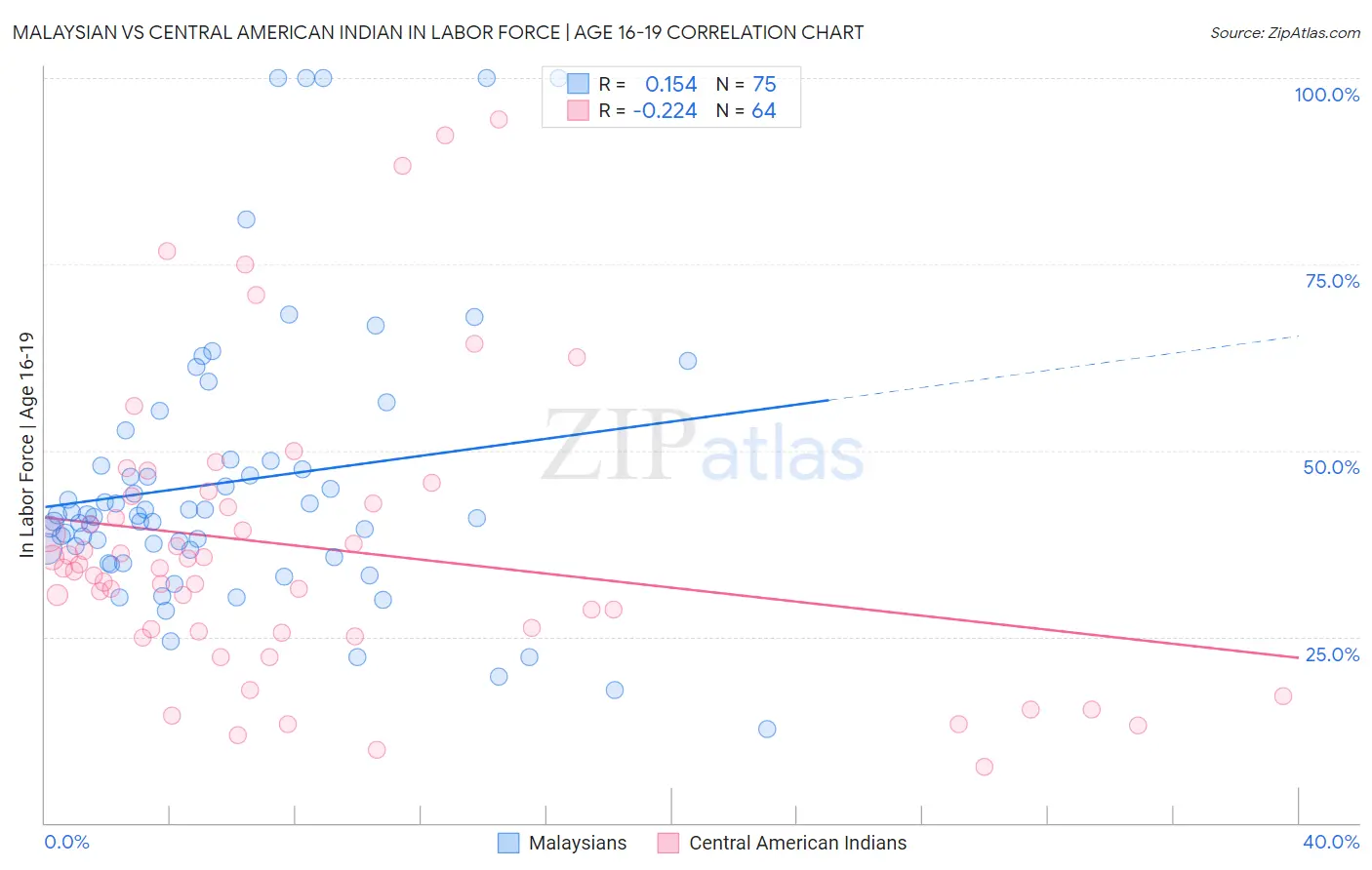 Malaysian vs Central American Indian In Labor Force | Age 16-19