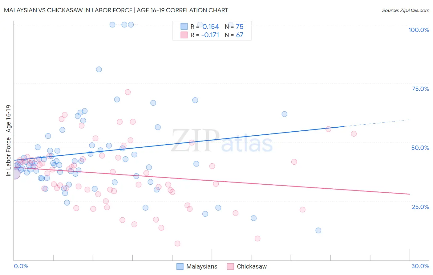 Malaysian vs Chickasaw In Labor Force | Age 16-19