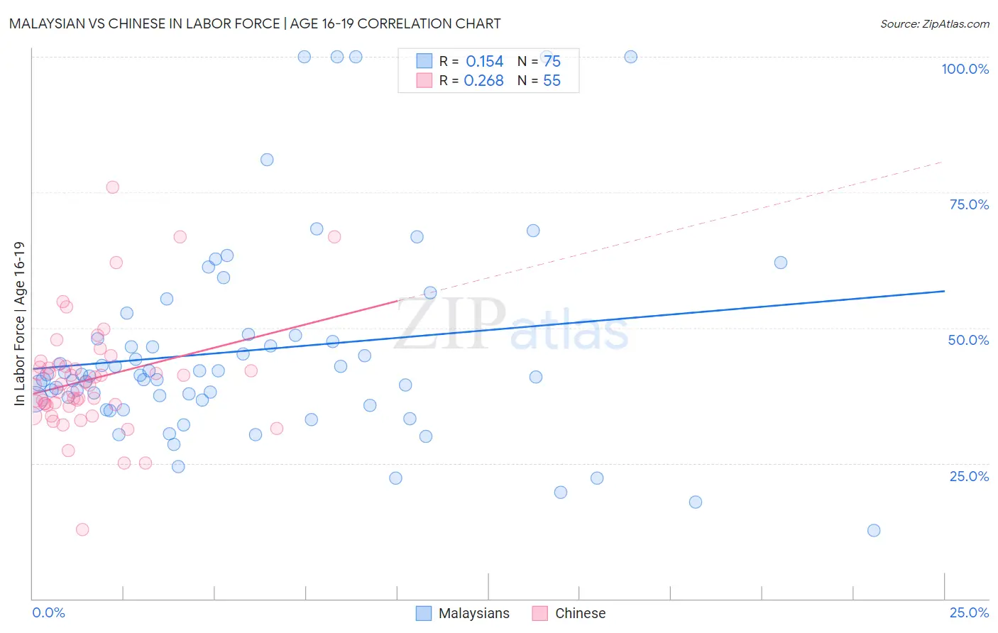 Malaysian vs Chinese In Labor Force | Age 16-19