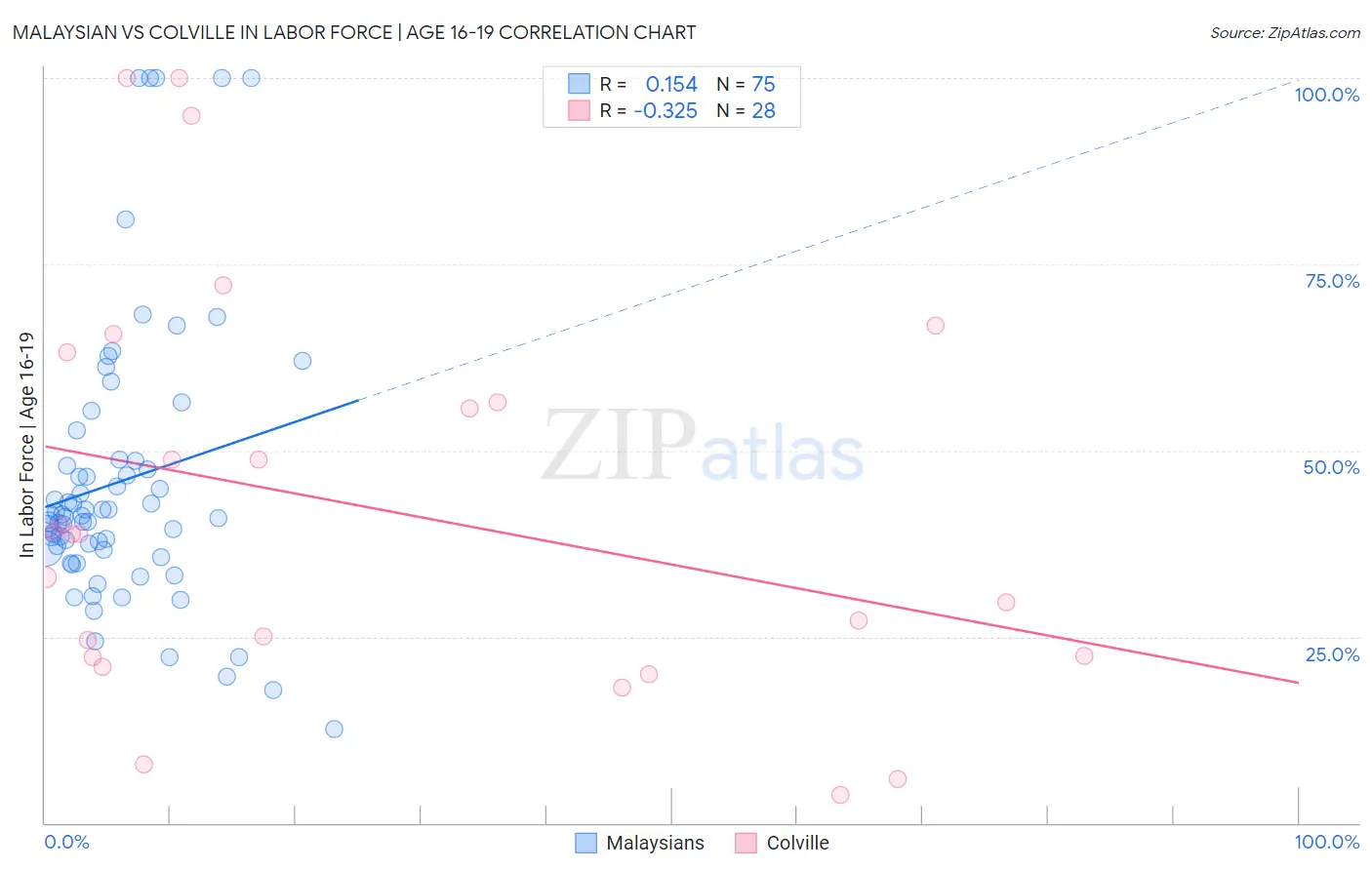Malaysian vs Colville In Labor Force | Age 16-19