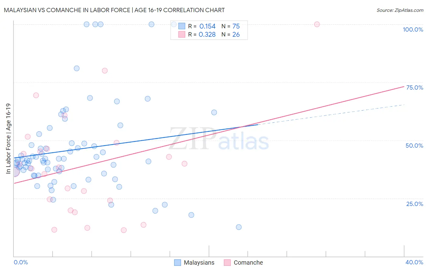 Malaysian vs Comanche In Labor Force | Age 16-19