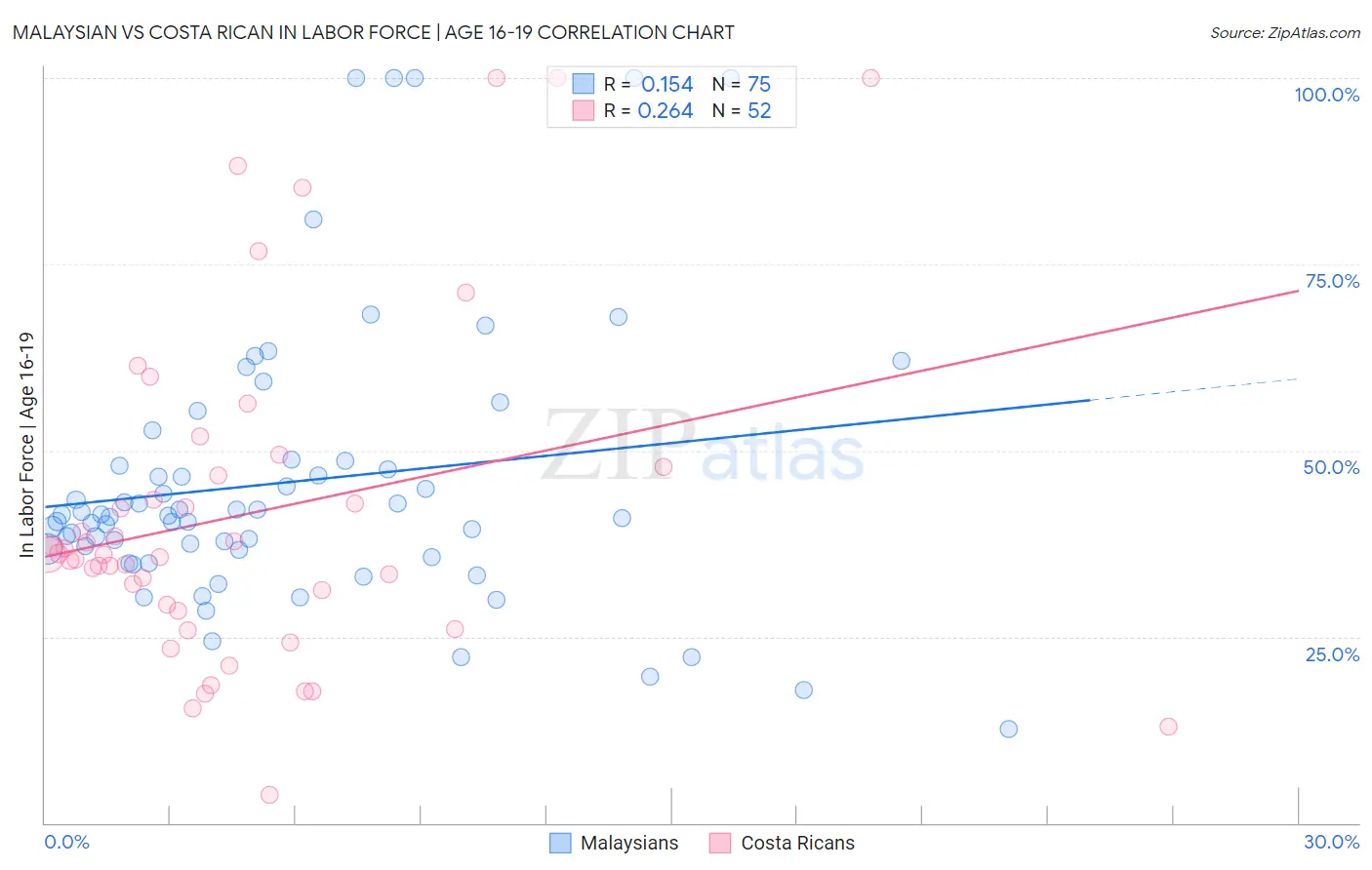 Malaysian vs Costa Rican In Labor Force | Age 16-19