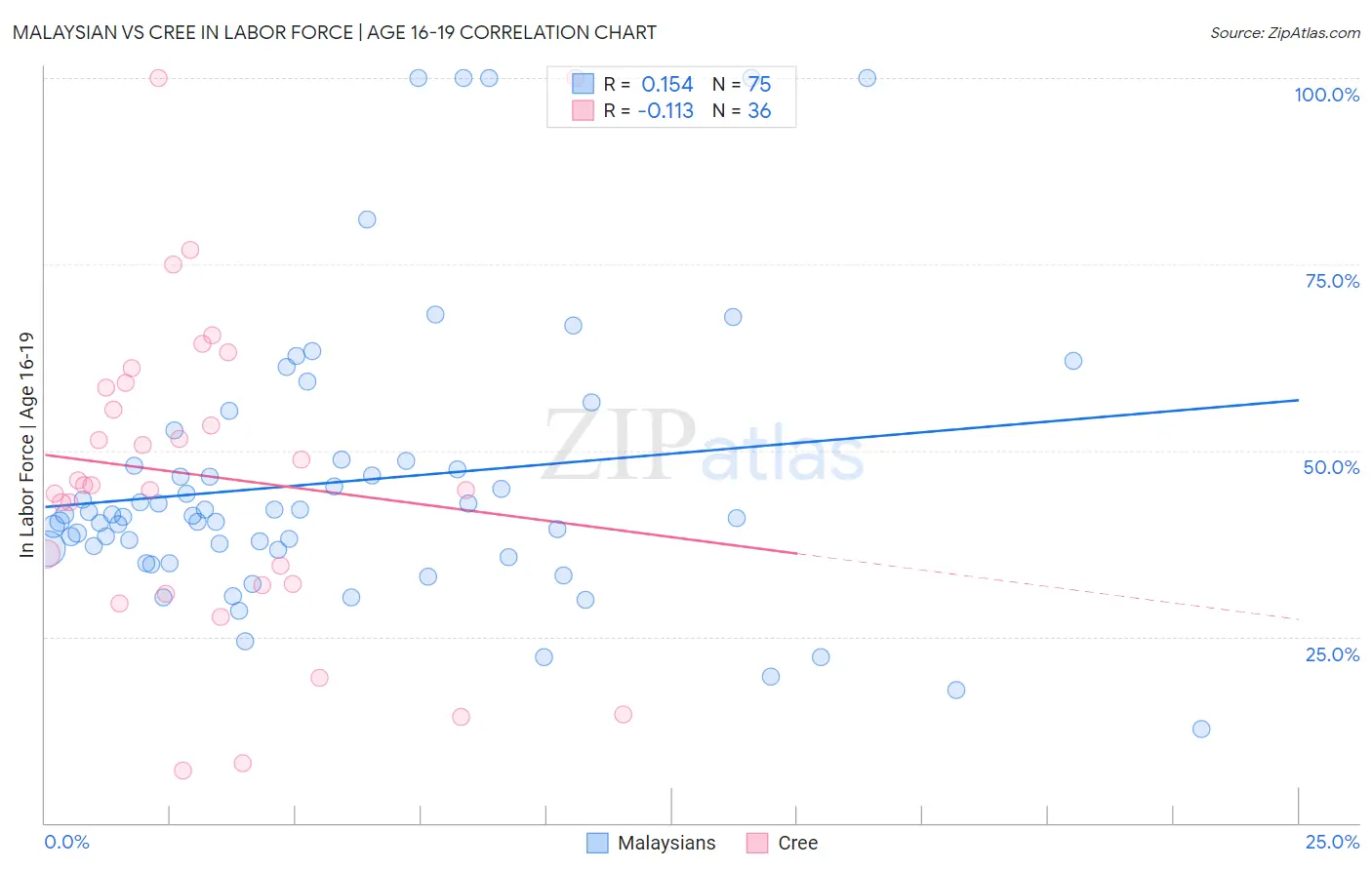 Malaysian vs Cree In Labor Force | Age 16-19