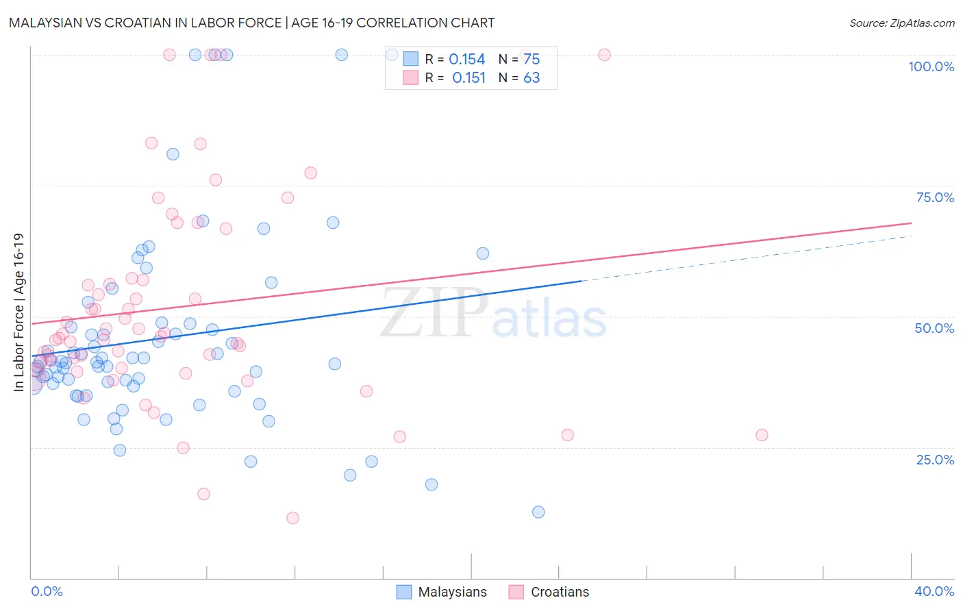 Malaysian vs Croatian In Labor Force | Age 16-19