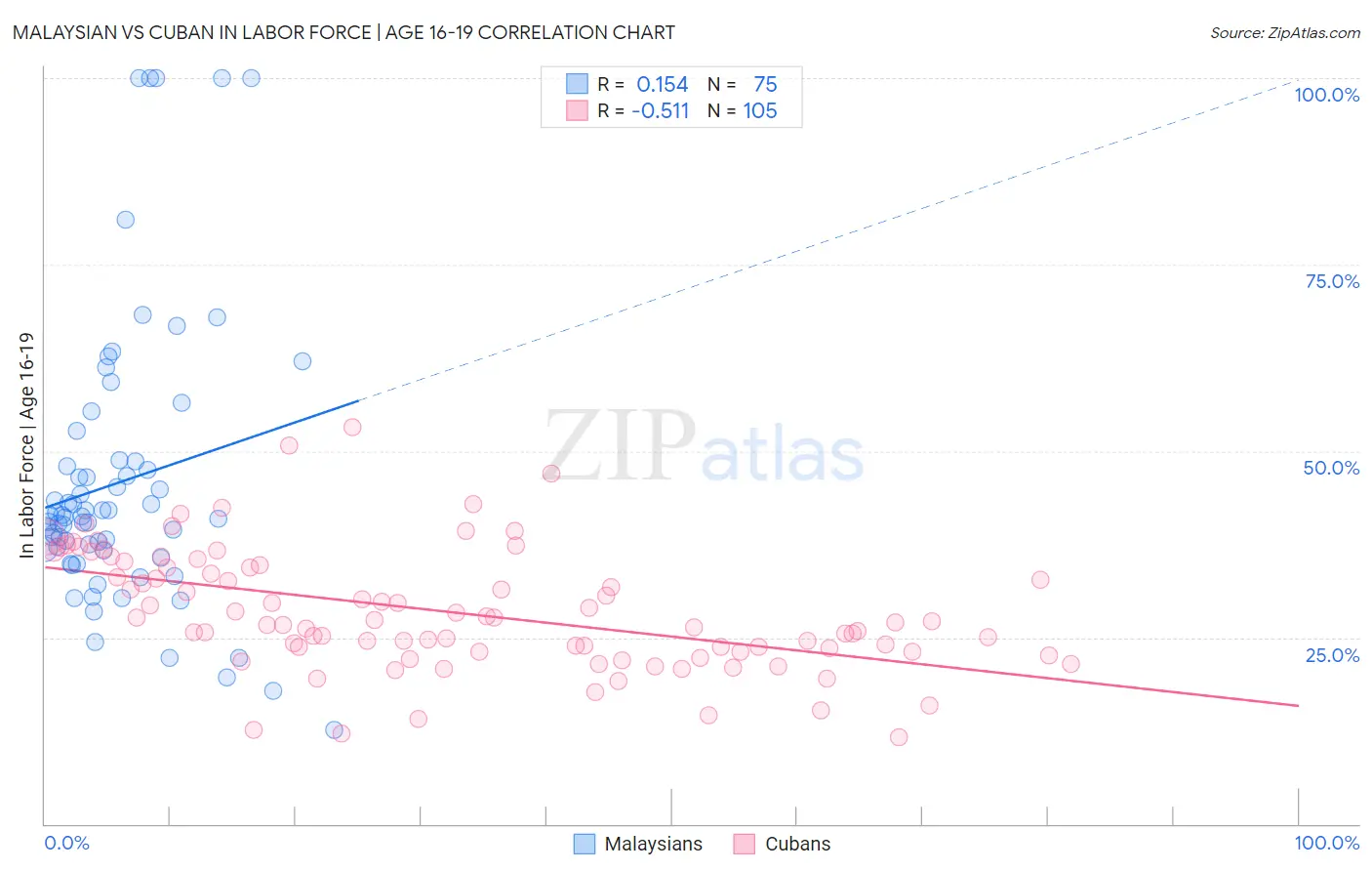 Malaysian vs Cuban In Labor Force | Age 16-19