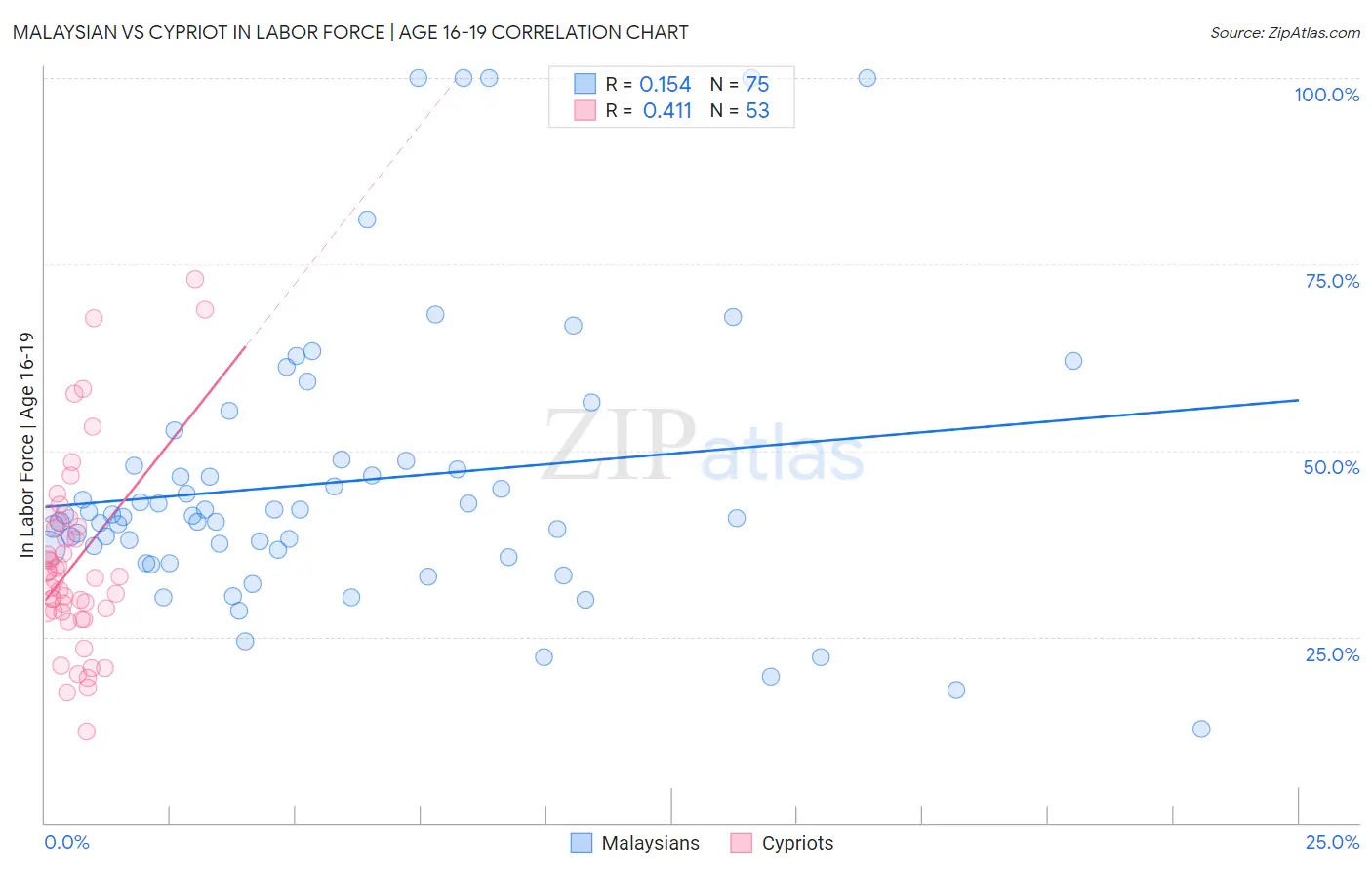 Malaysian vs Cypriot In Labor Force | Age 16-19