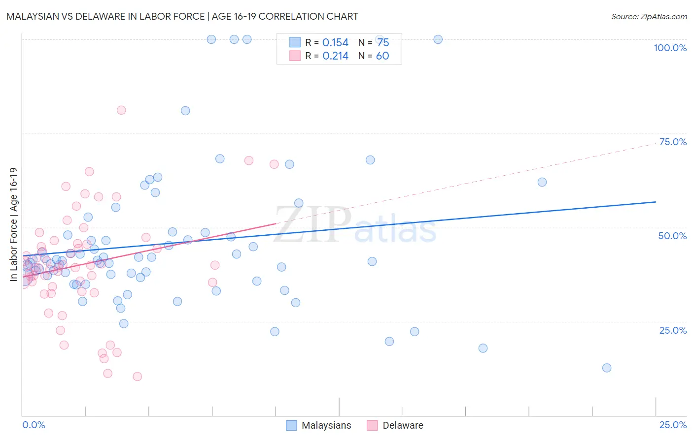 Malaysian vs Delaware In Labor Force | Age 16-19