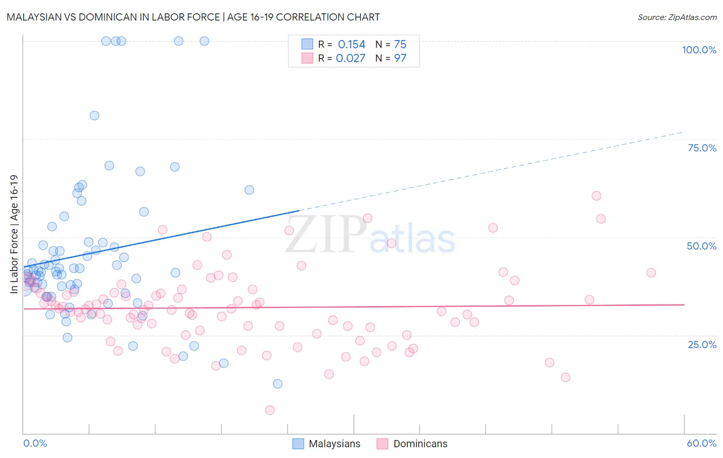 Malaysian vs Dominican In Labor Force | Age 16-19