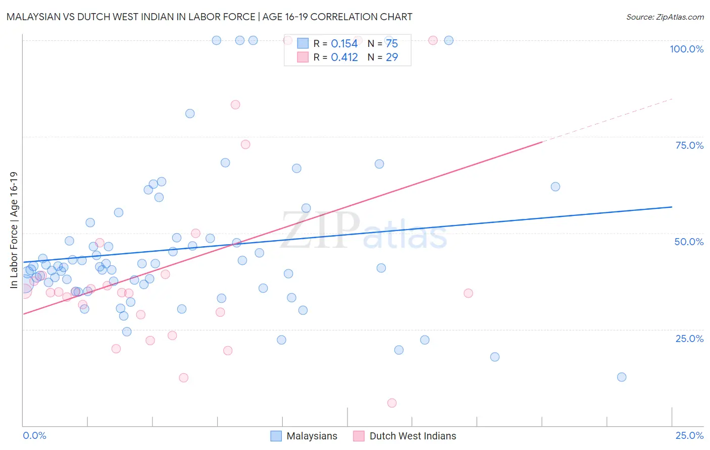 Malaysian vs Dutch West Indian In Labor Force | Age 16-19