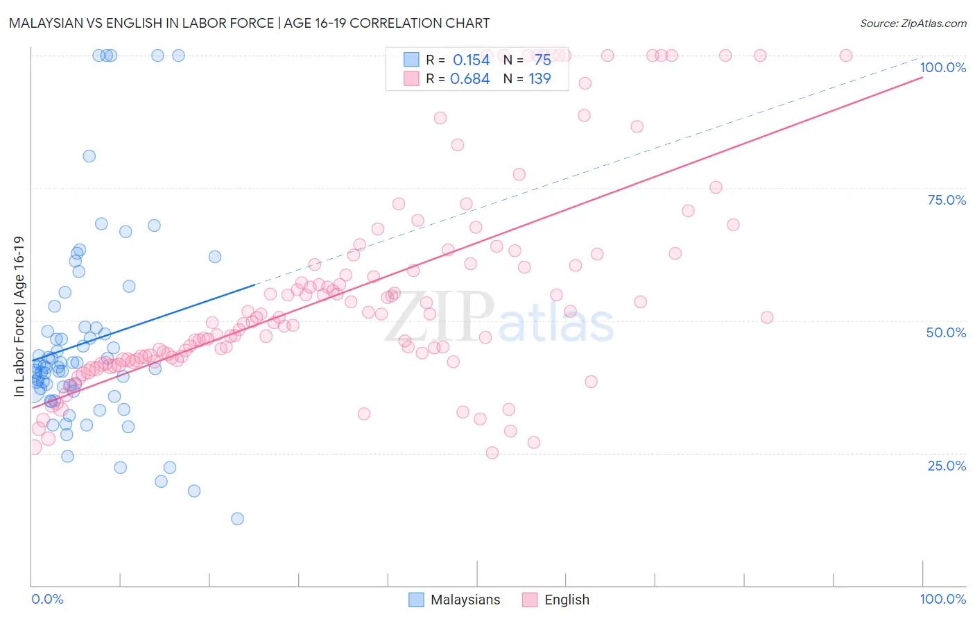 Malaysian vs English In Labor Force | Age 16-19