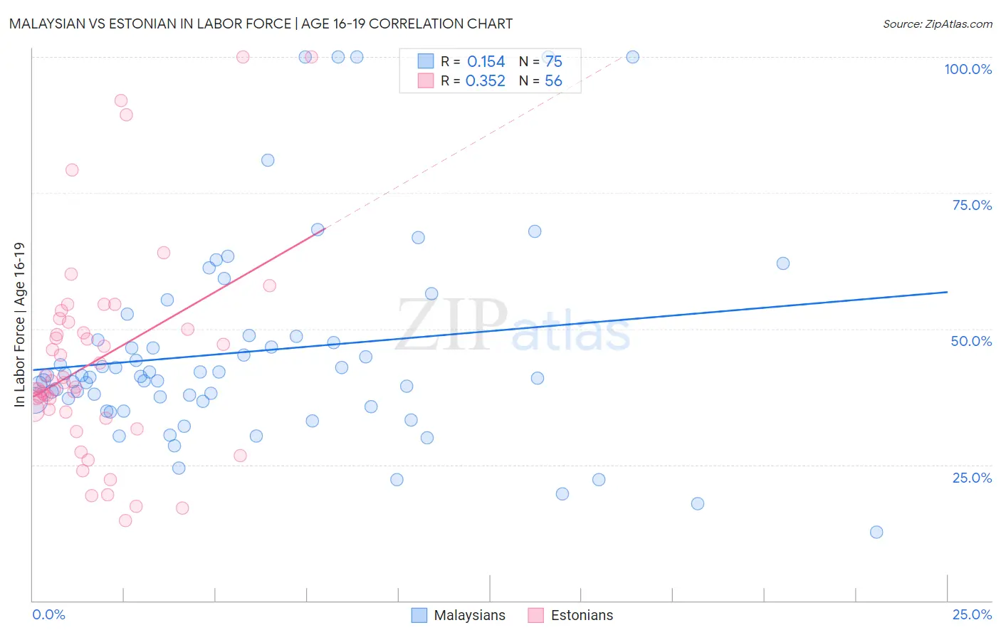 Malaysian vs Estonian In Labor Force | Age 16-19