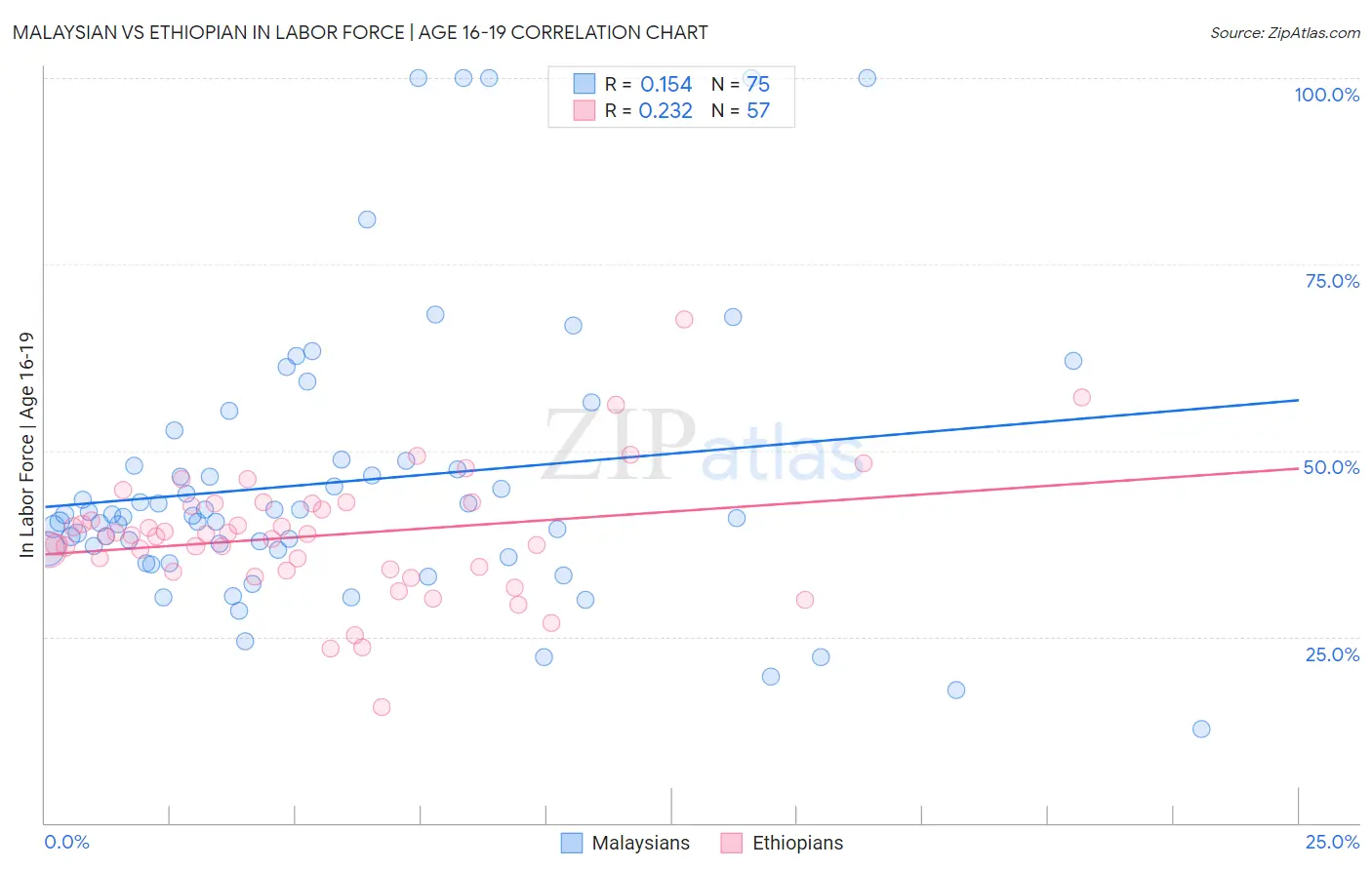 Malaysian vs Ethiopian In Labor Force | Age 16-19