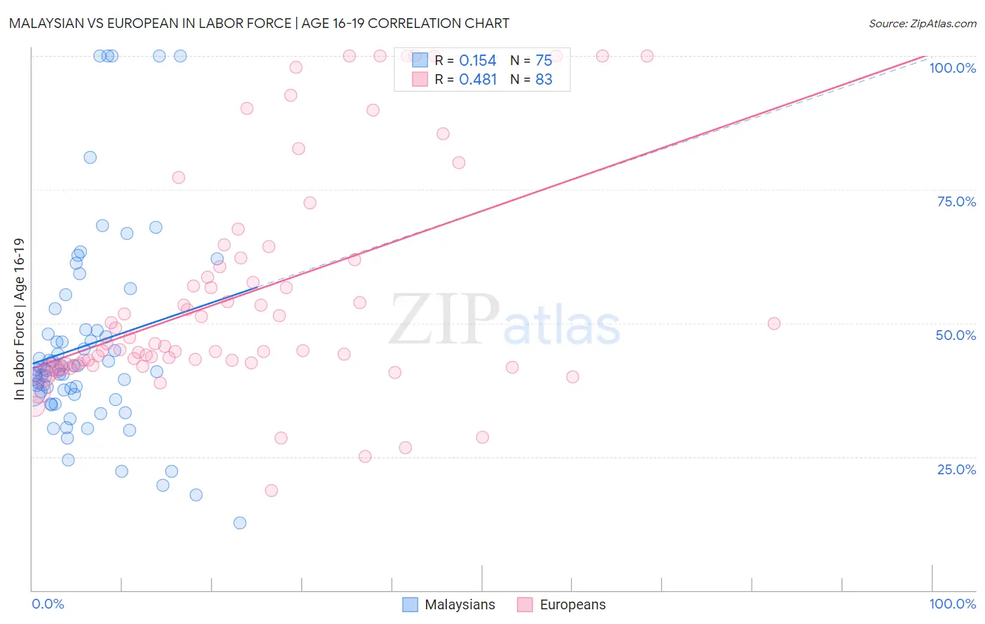 Malaysian vs European In Labor Force | Age 16-19