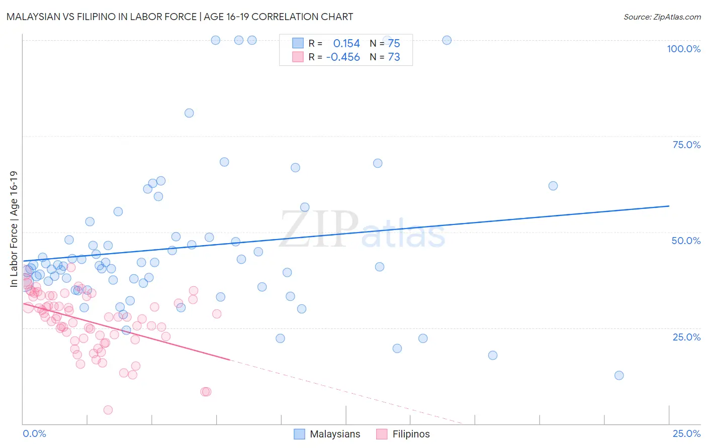 Malaysian vs Filipino In Labor Force | Age 16-19