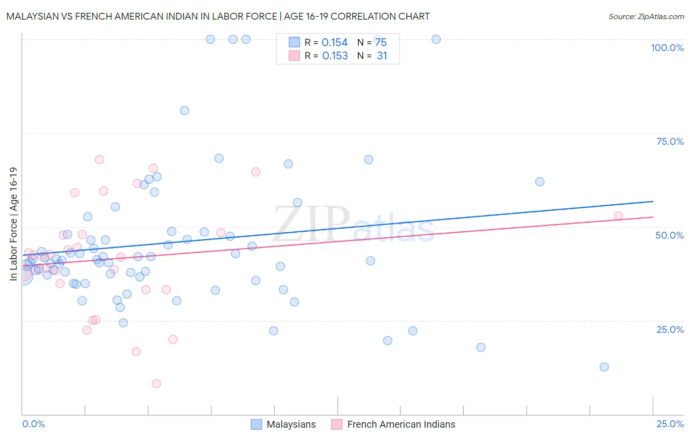 Malaysian vs French American Indian In Labor Force | Age 16-19