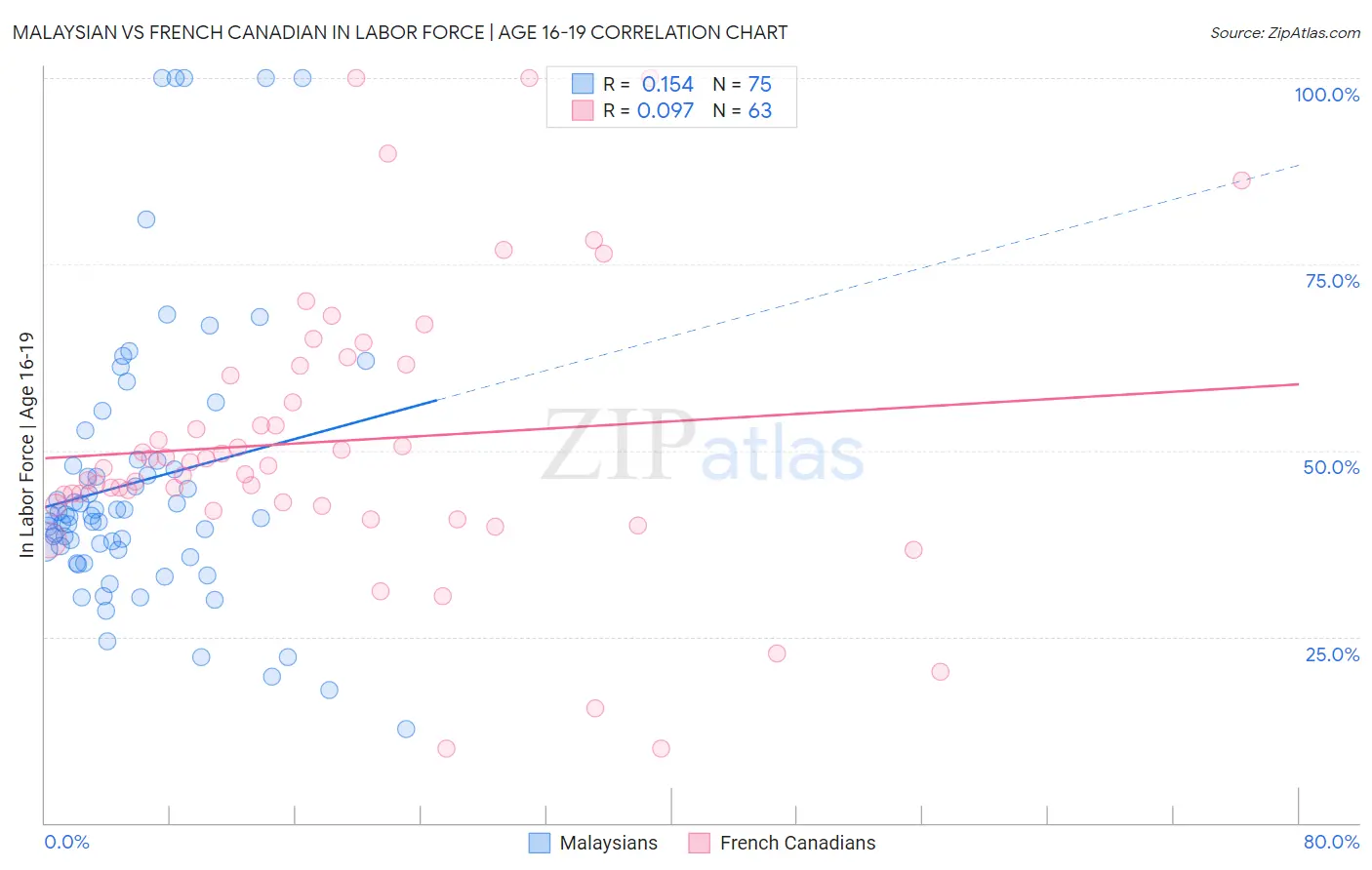 Malaysian vs French Canadian In Labor Force | Age 16-19
