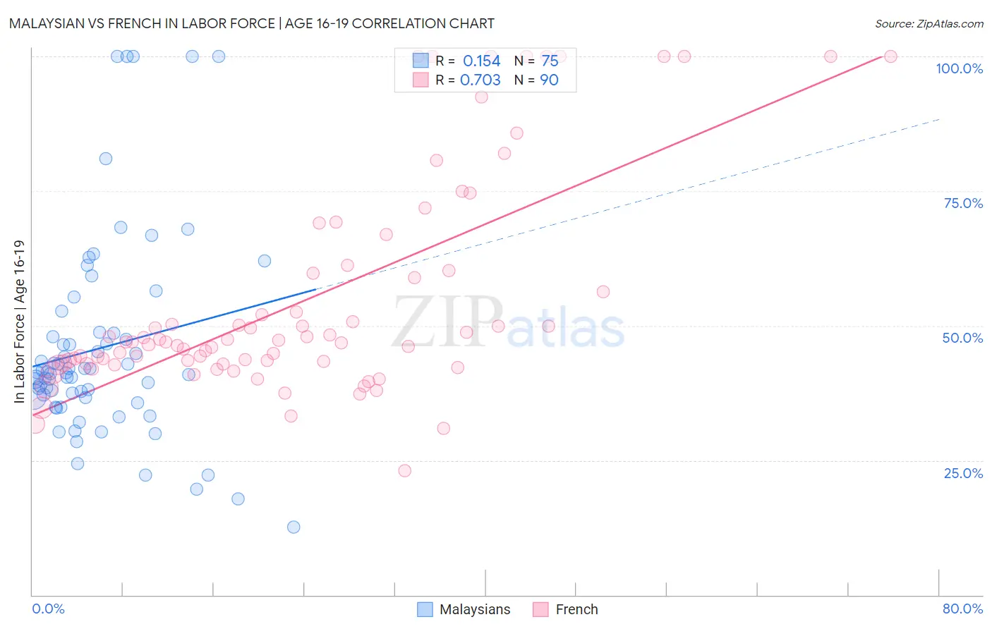 Malaysian vs French In Labor Force | Age 16-19