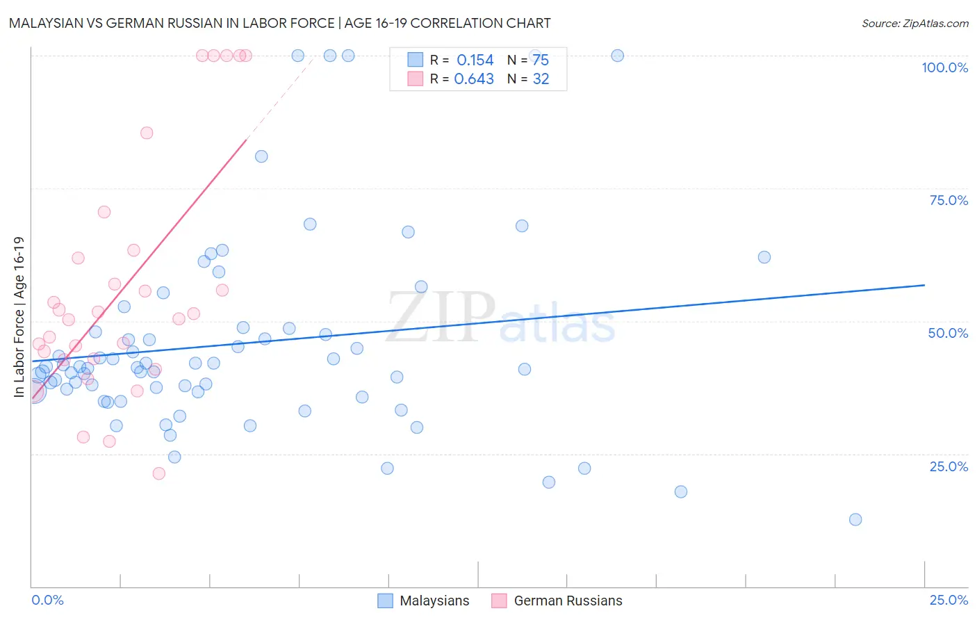 Malaysian vs German Russian In Labor Force | Age 16-19