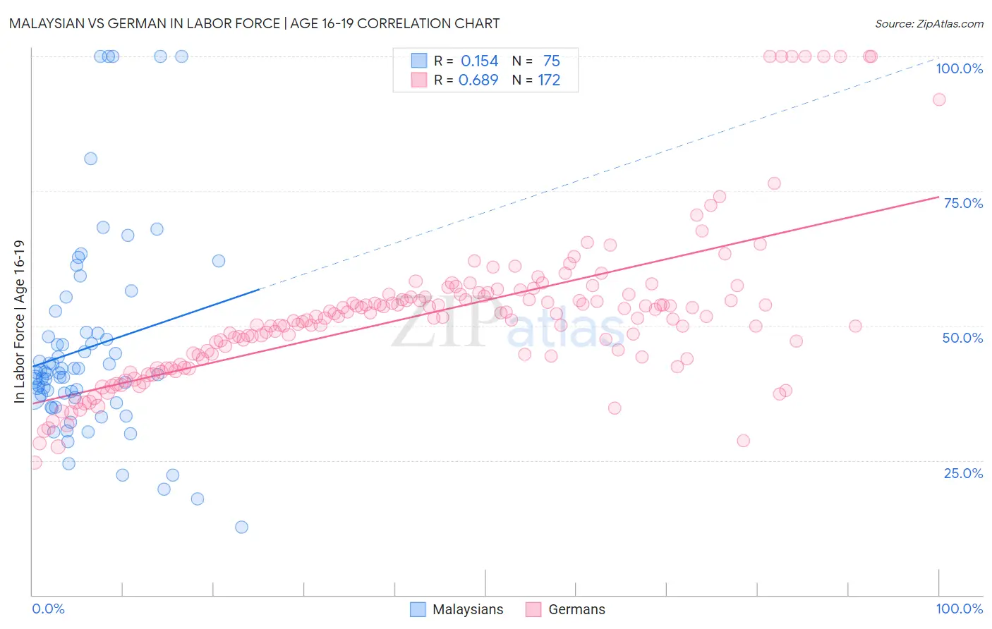 Malaysian vs German In Labor Force | Age 16-19