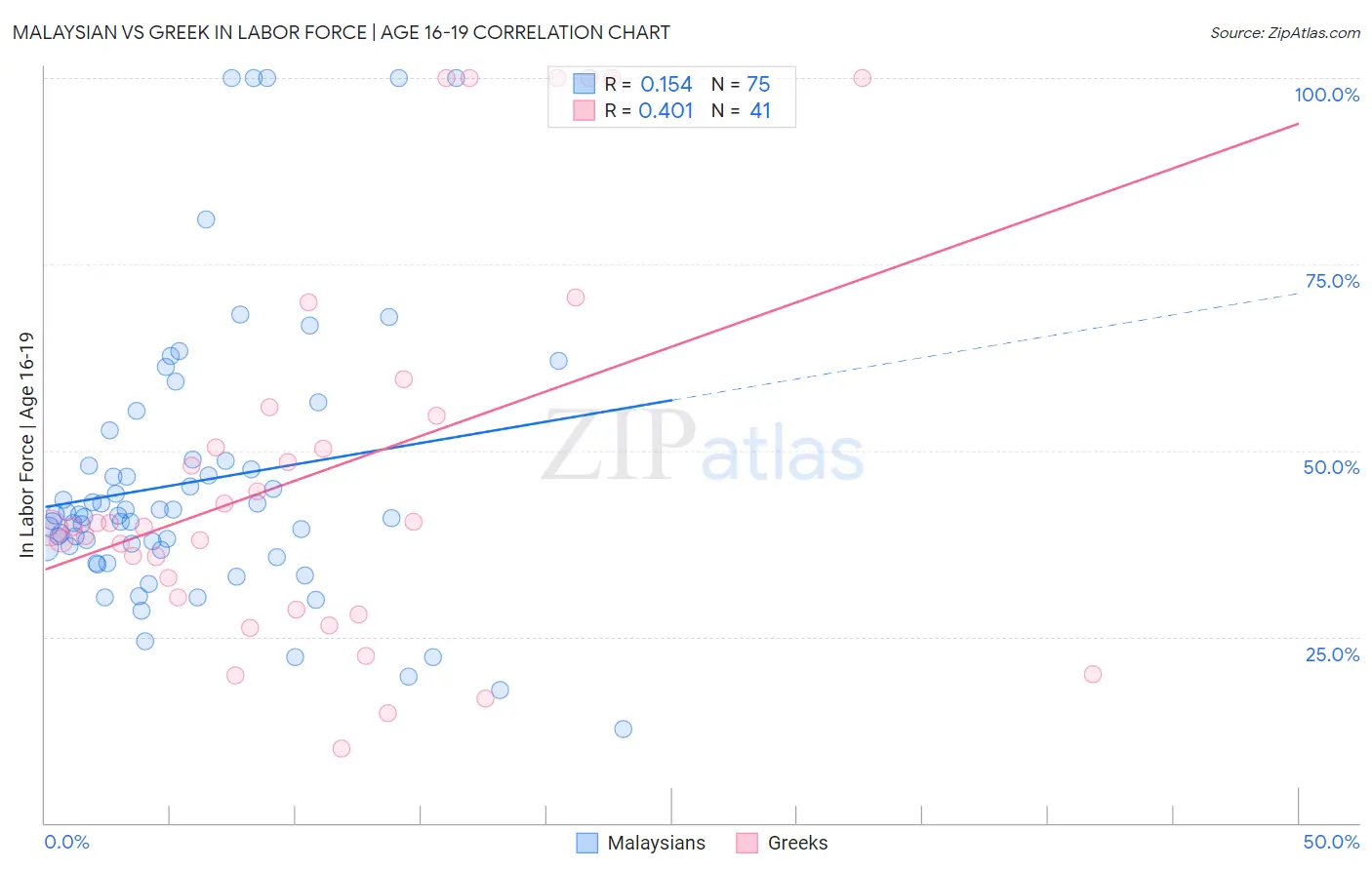 Malaysian vs Greek In Labor Force | Age 16-19