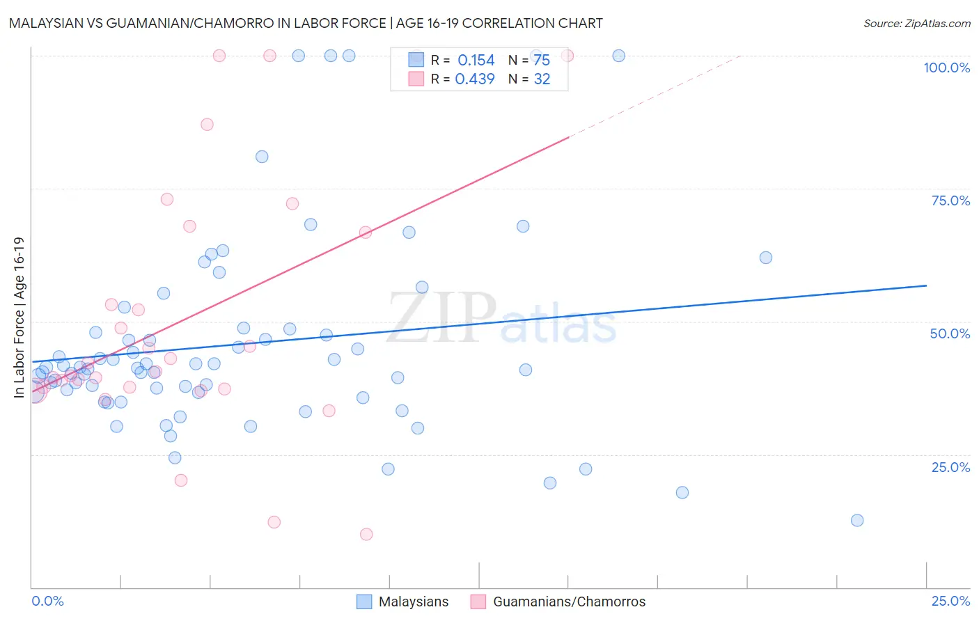 Malaysian vs Guamanian/Chamorro In Labor Force | Age 16-19