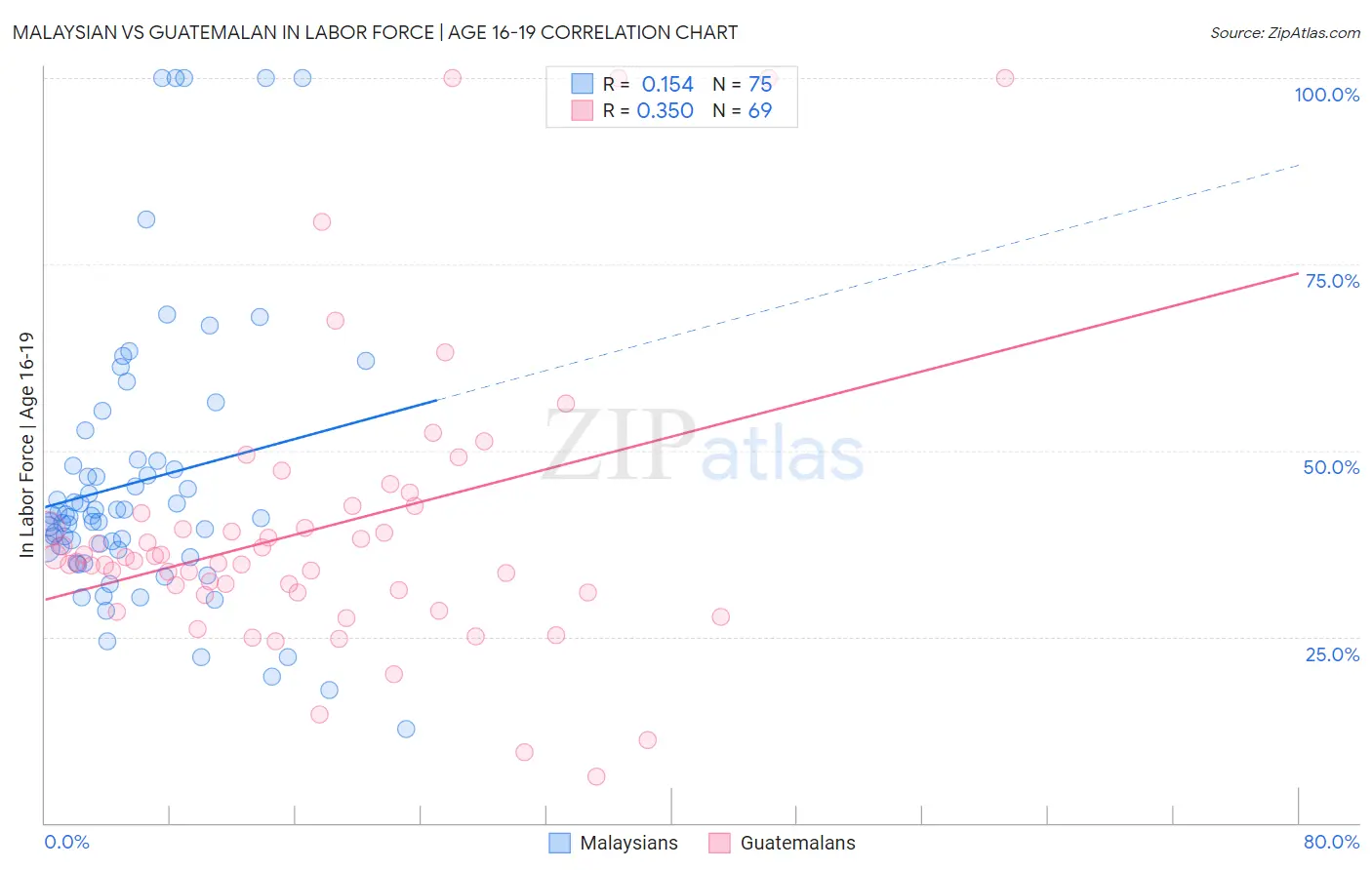 Malaysian vs Guatemalan In Labor Force | Age 16-19