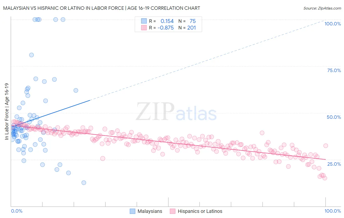 Malaysian vs Hispanic or Latino In Labor Force | Age 16-19