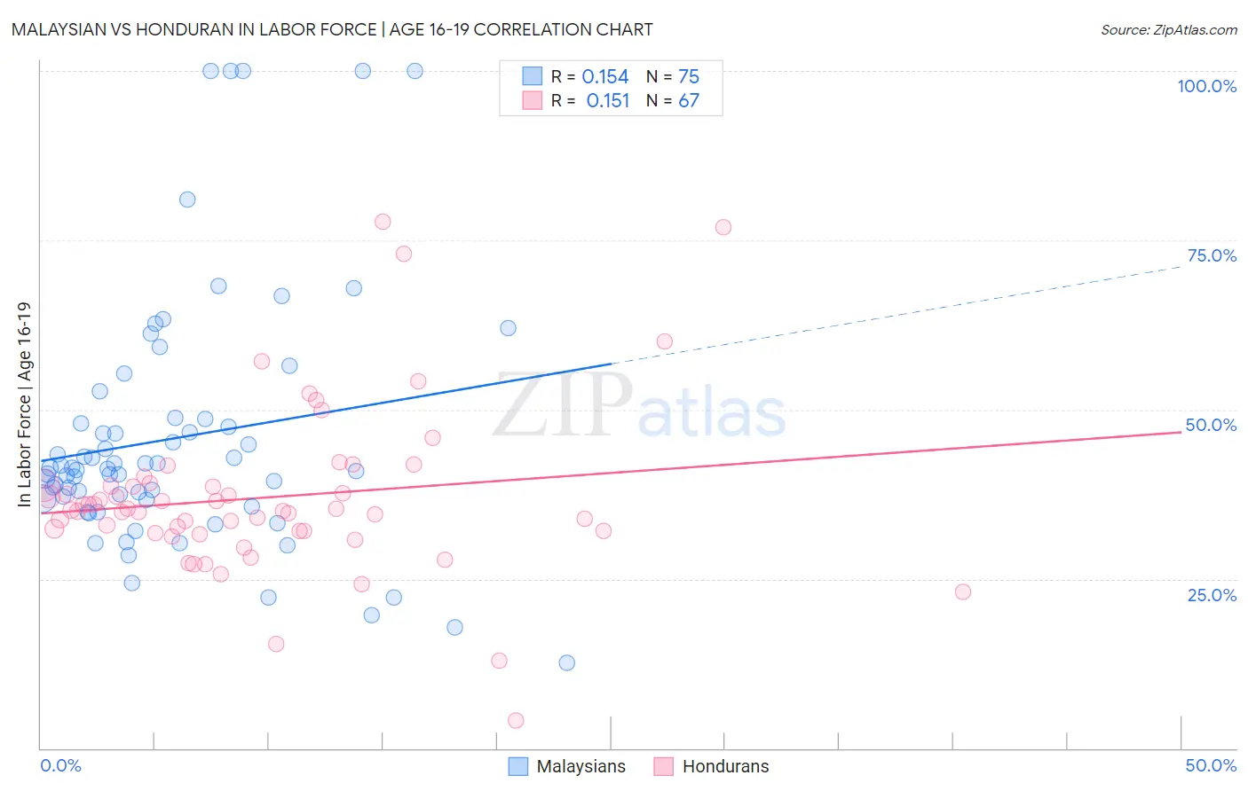 Malaysian vs Honduran In Labor Force | Age 16-19