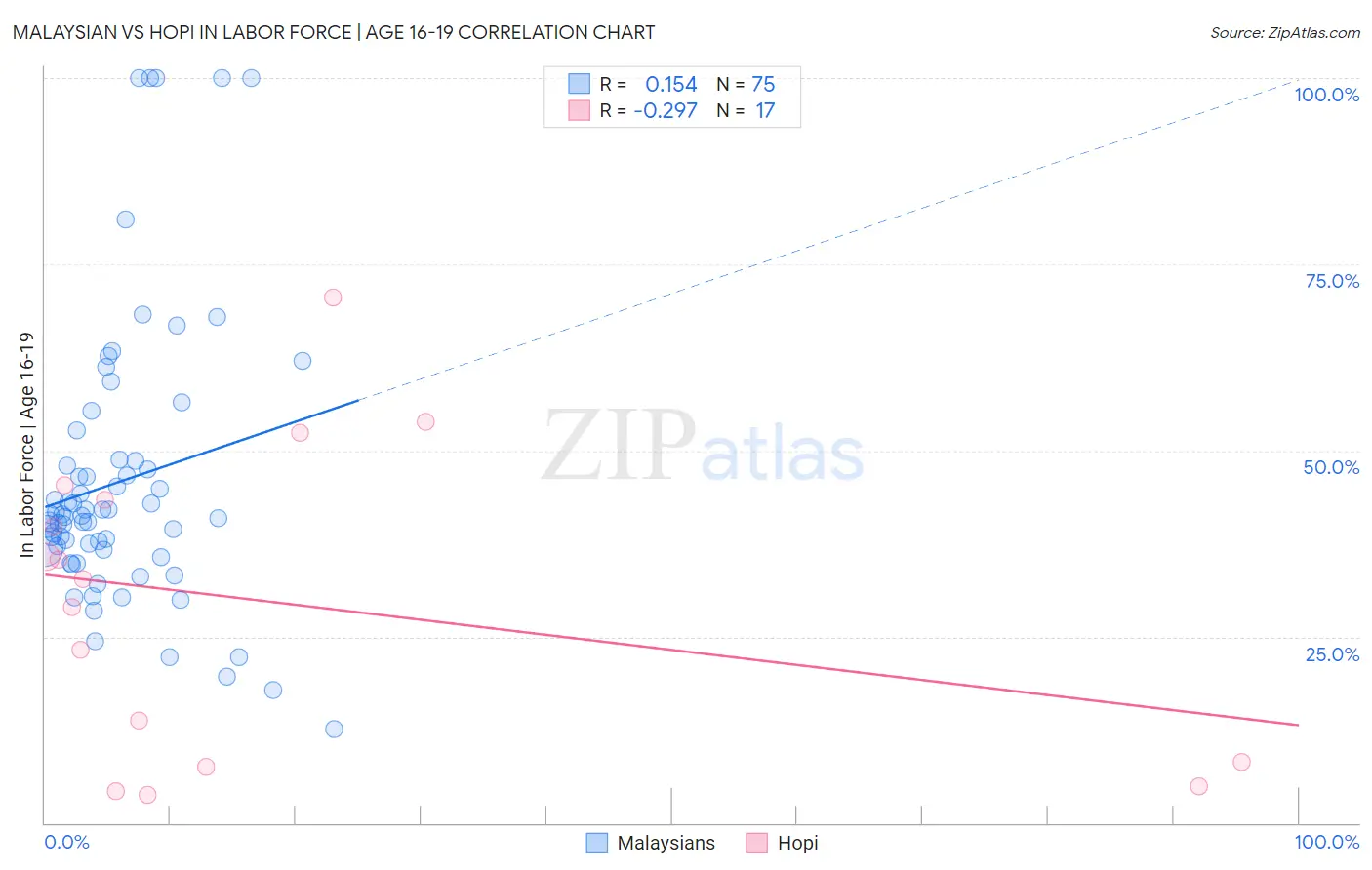 Malaysian vs Hopi In Labor Force | Age 16-19