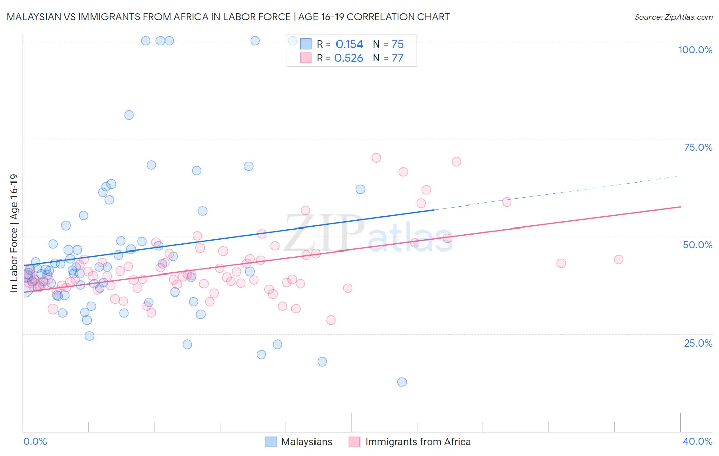 Malaysian vs Immigrants from Africa In Labor Force | Age 16-19