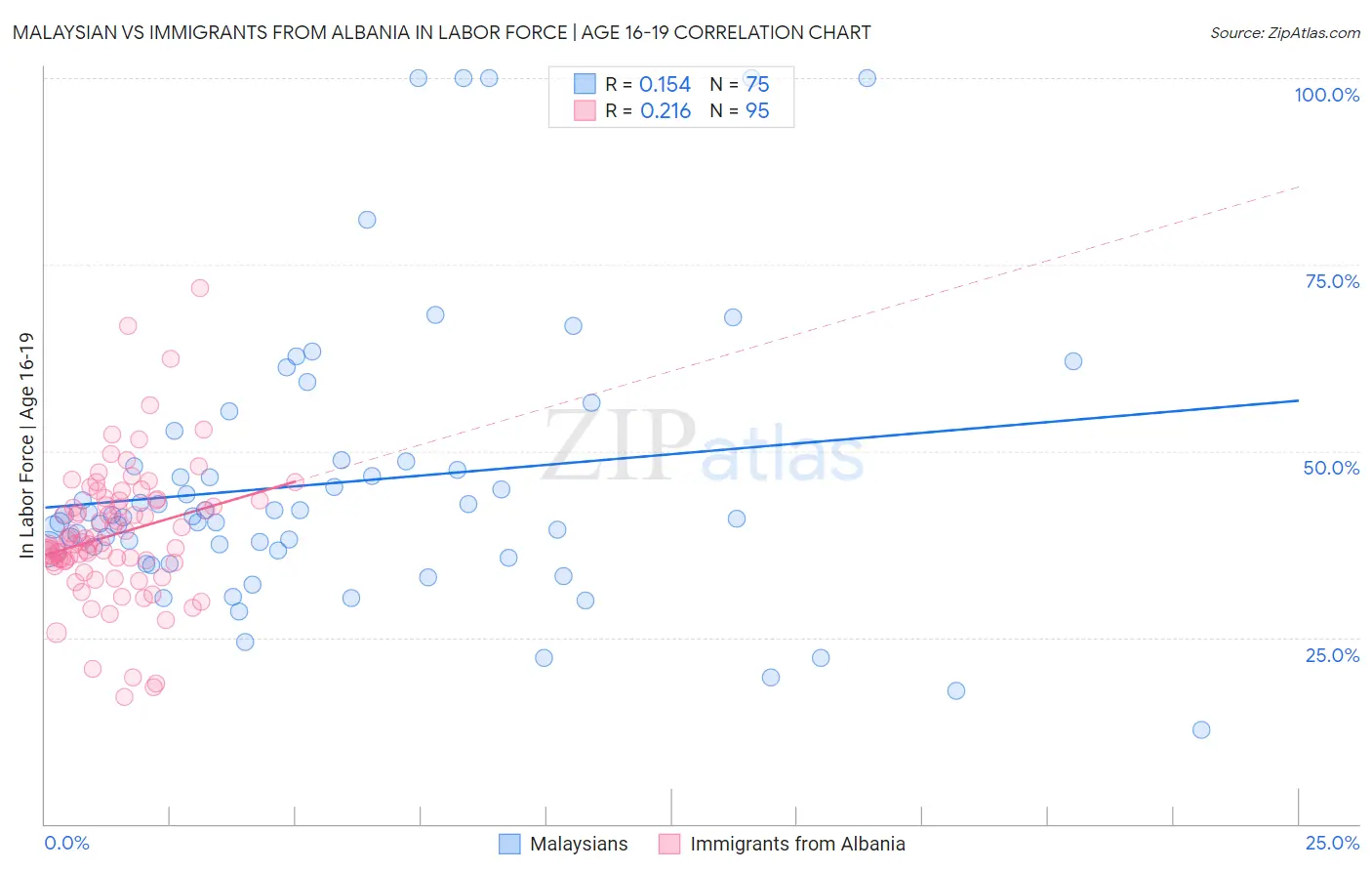 Malaysian vs Immigrants from Albania In Labor Force | Age 16-19