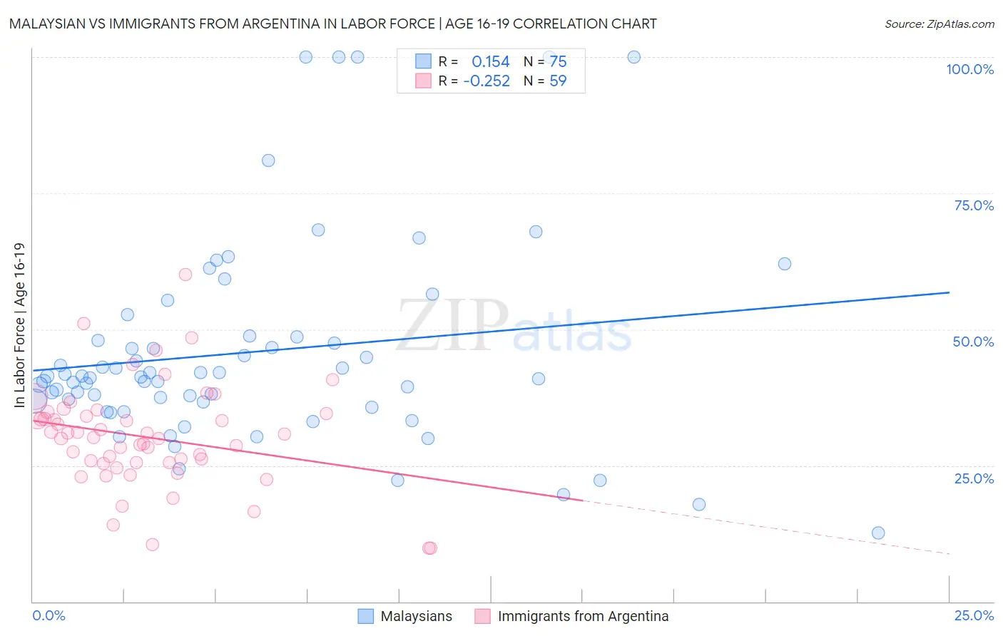 Malaysian vs Immigrants from Argentina In Labor Force | Age 16-19