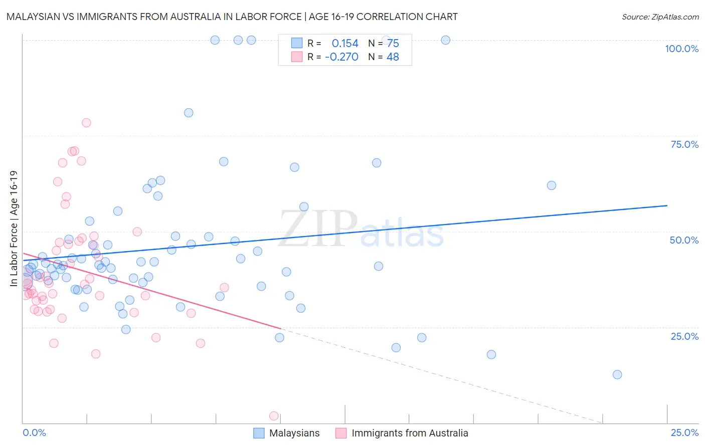 Malaysian vs Immigrants from Australia In Labor Force | Age 16-19