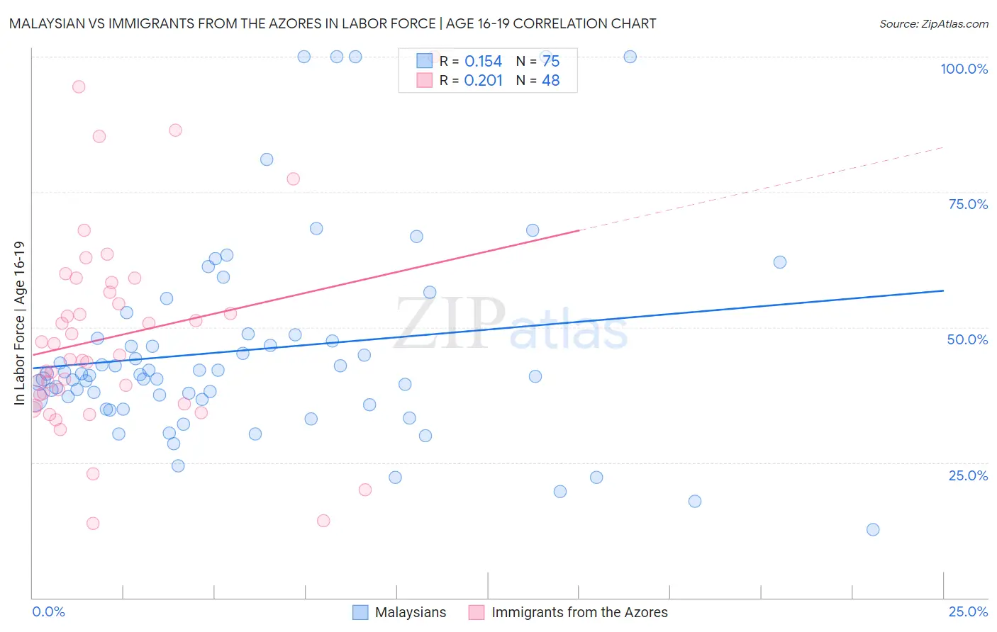 Malaysian vs Immigrants from the Azores In Labor Force | Age 16-19