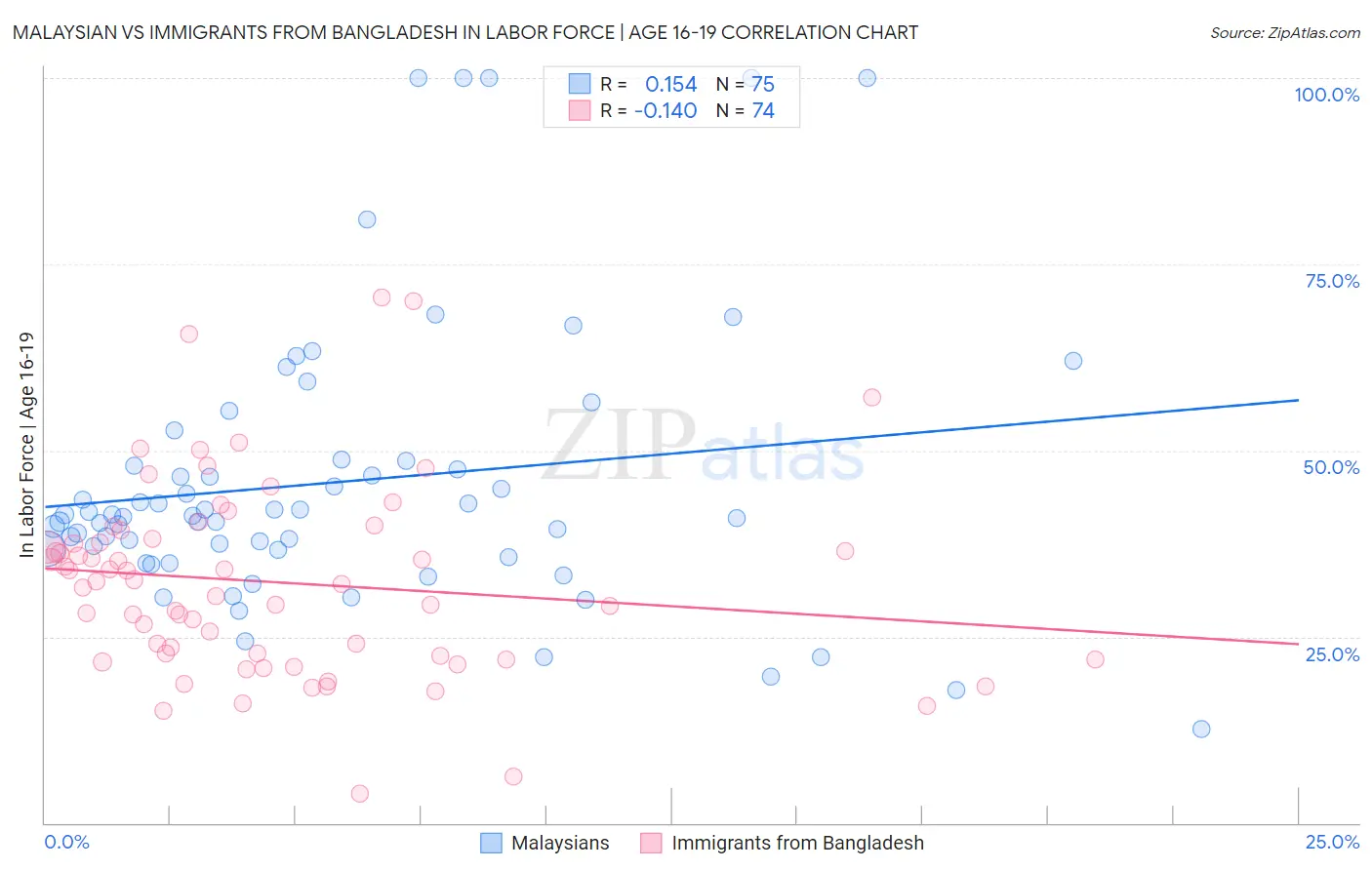 Malaysian vs Immigrants from Bangladesh In Labor Force | Age 16-19