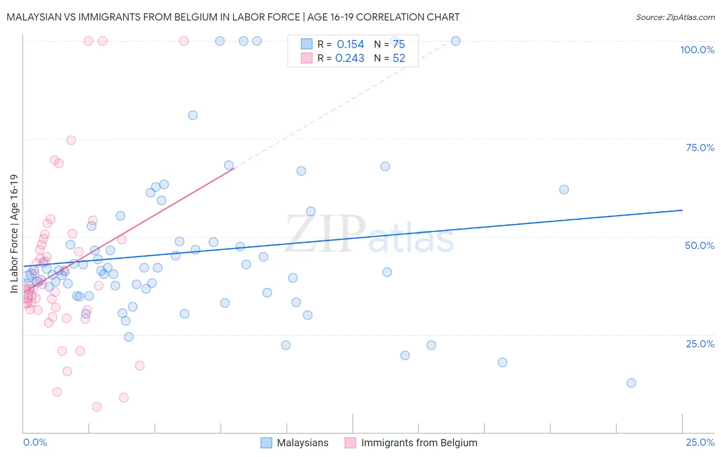 Malaysian vs Immigrants from Belgium In Labor Force | Age 16-19