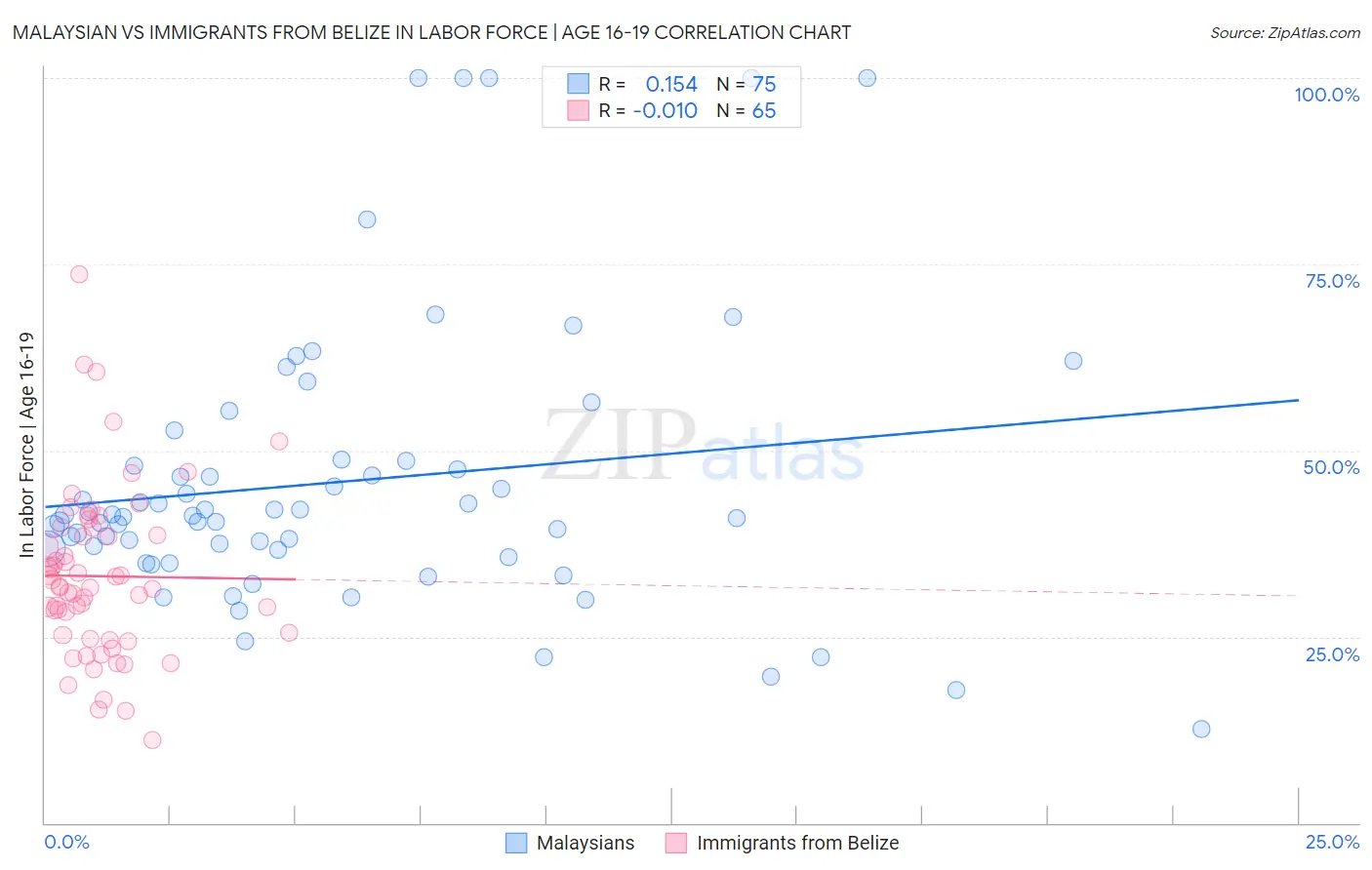 Malaysian vs Immigrants from Belize In Labor Force | Age 16-19