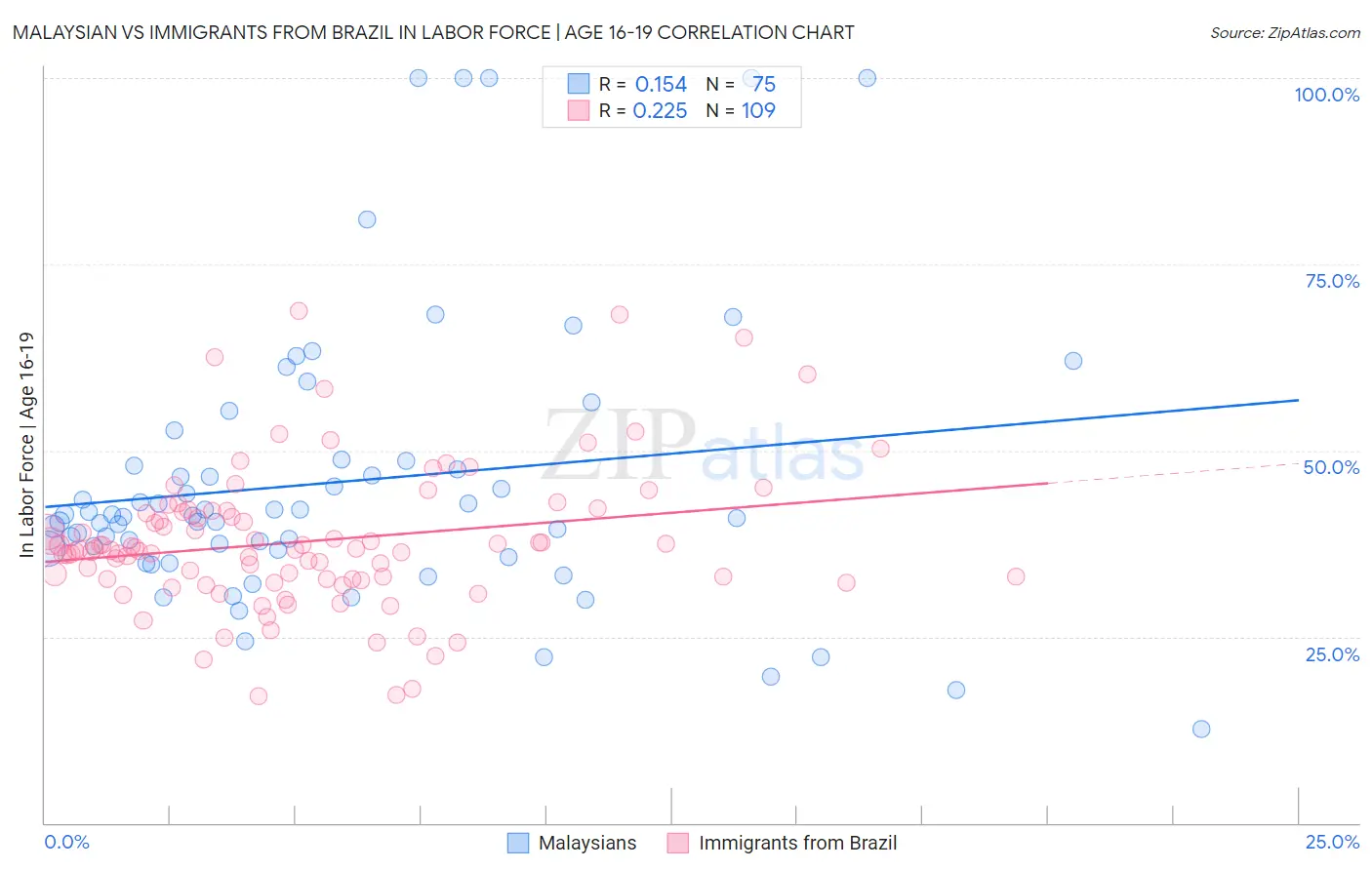 Malaysian vs Immigrants from Brazil In Labor Force | Age 16-19