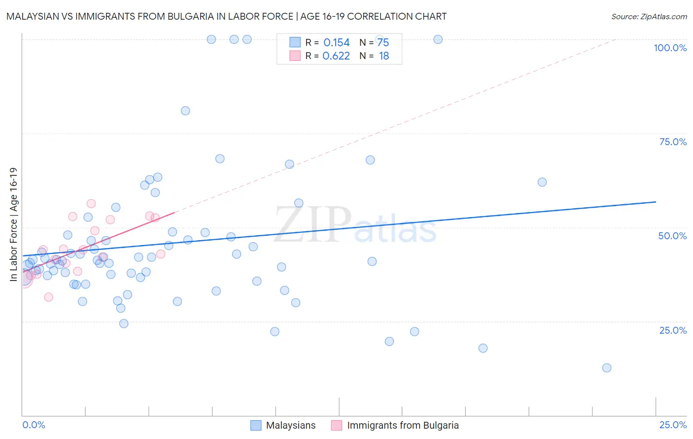 Malaysian vs Immigrants from Bulgaria In Labor Force | Age 16-19