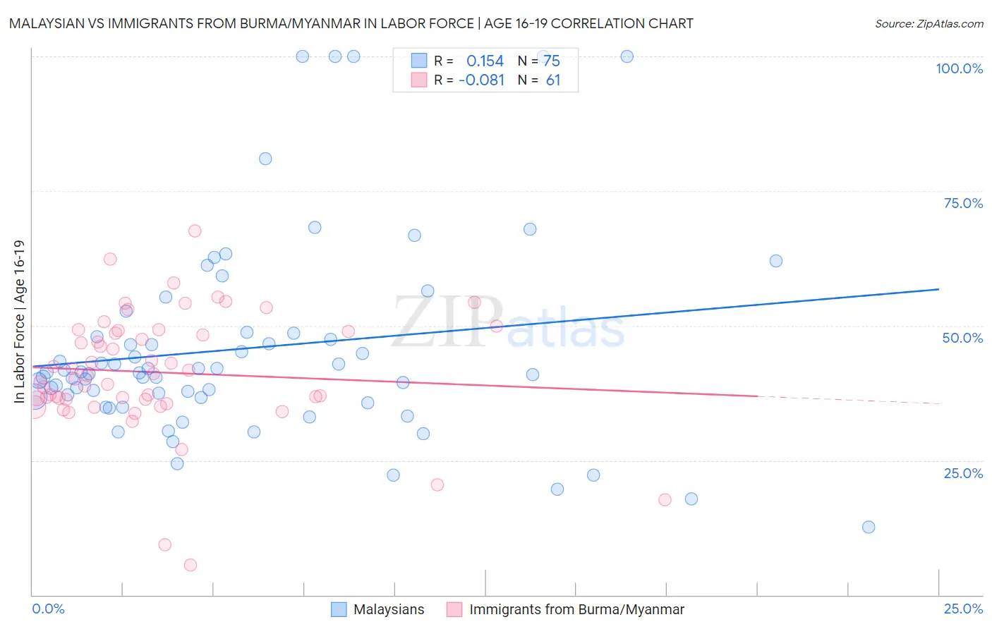 Malaysian vs Immigrants from Burma/Myanmar In Labor Force | Age 16-19