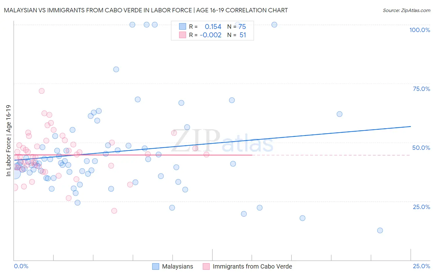 Malaysian vs Immigrants from Cabo Verde In Labor Force | Age 16-19