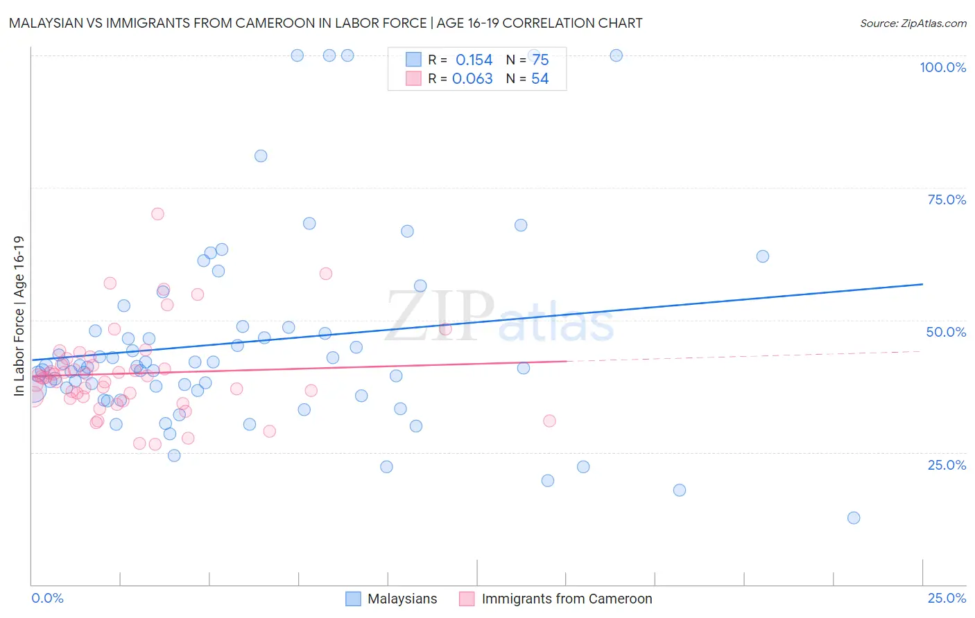 Malaysian vs Immigrants from Cameroon In Labor Force | Age 16-19