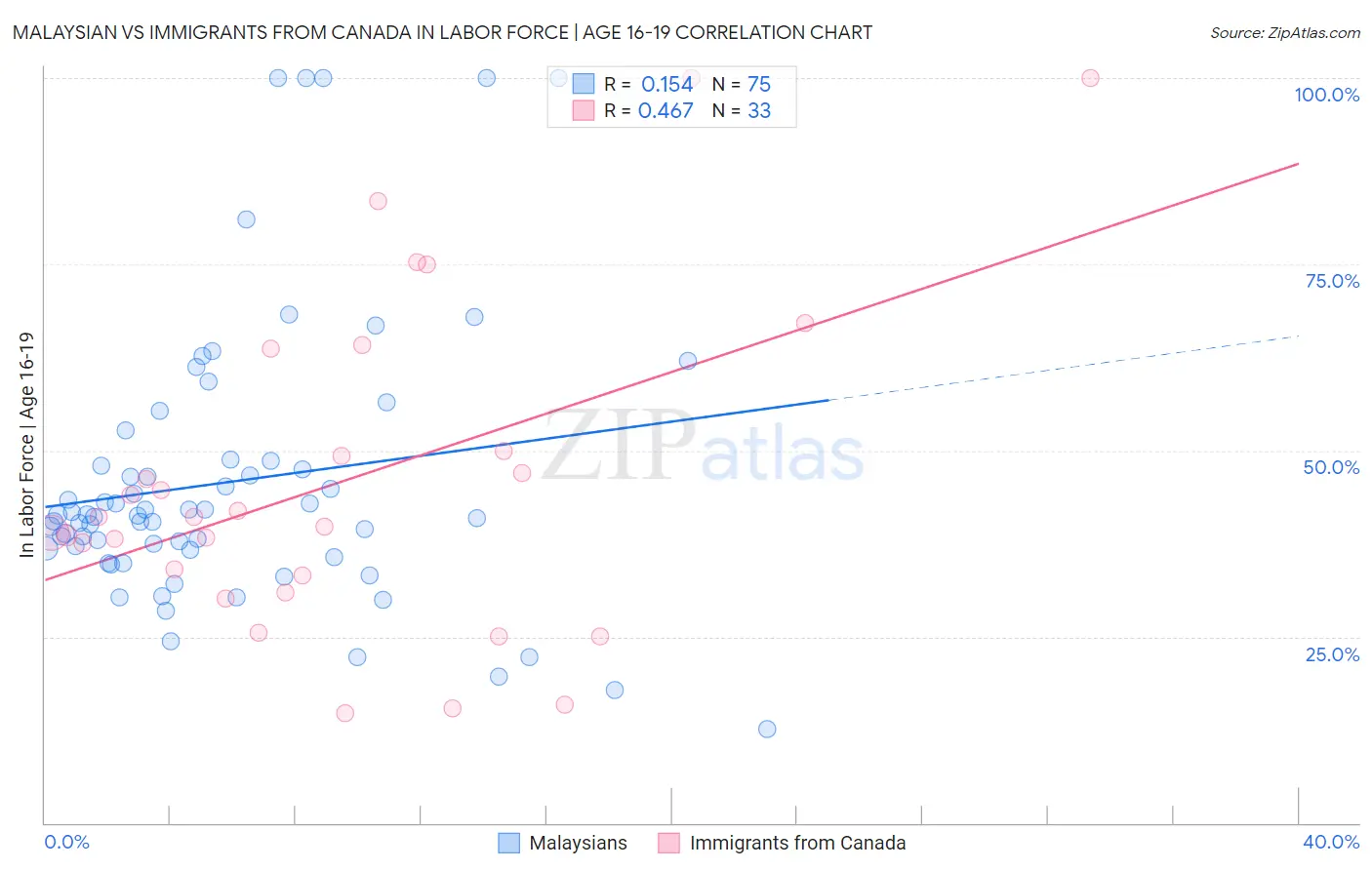 Malaysian vs Immigrants from Canada In Labor Force | Age 16-19